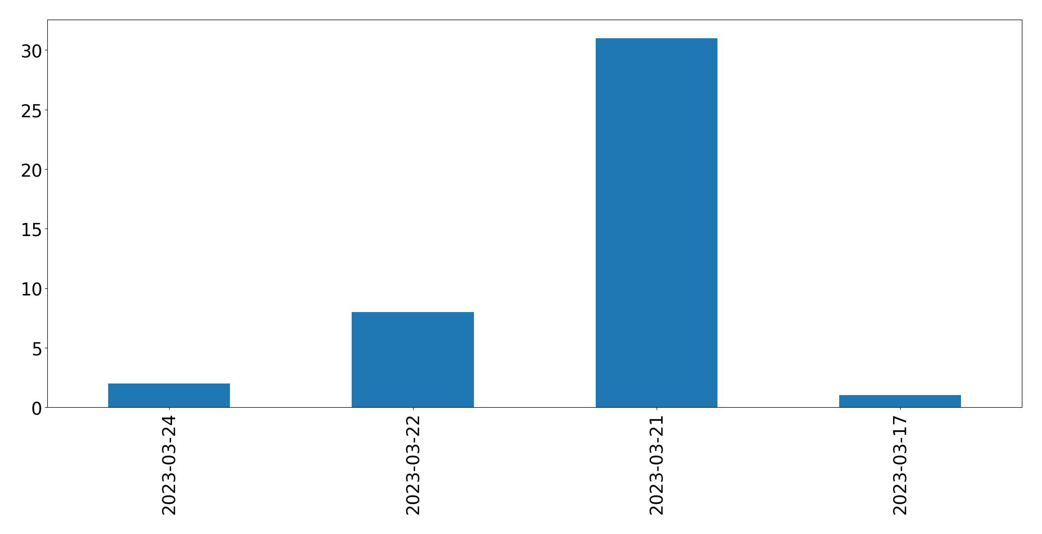 Gráfico de tweets por dia