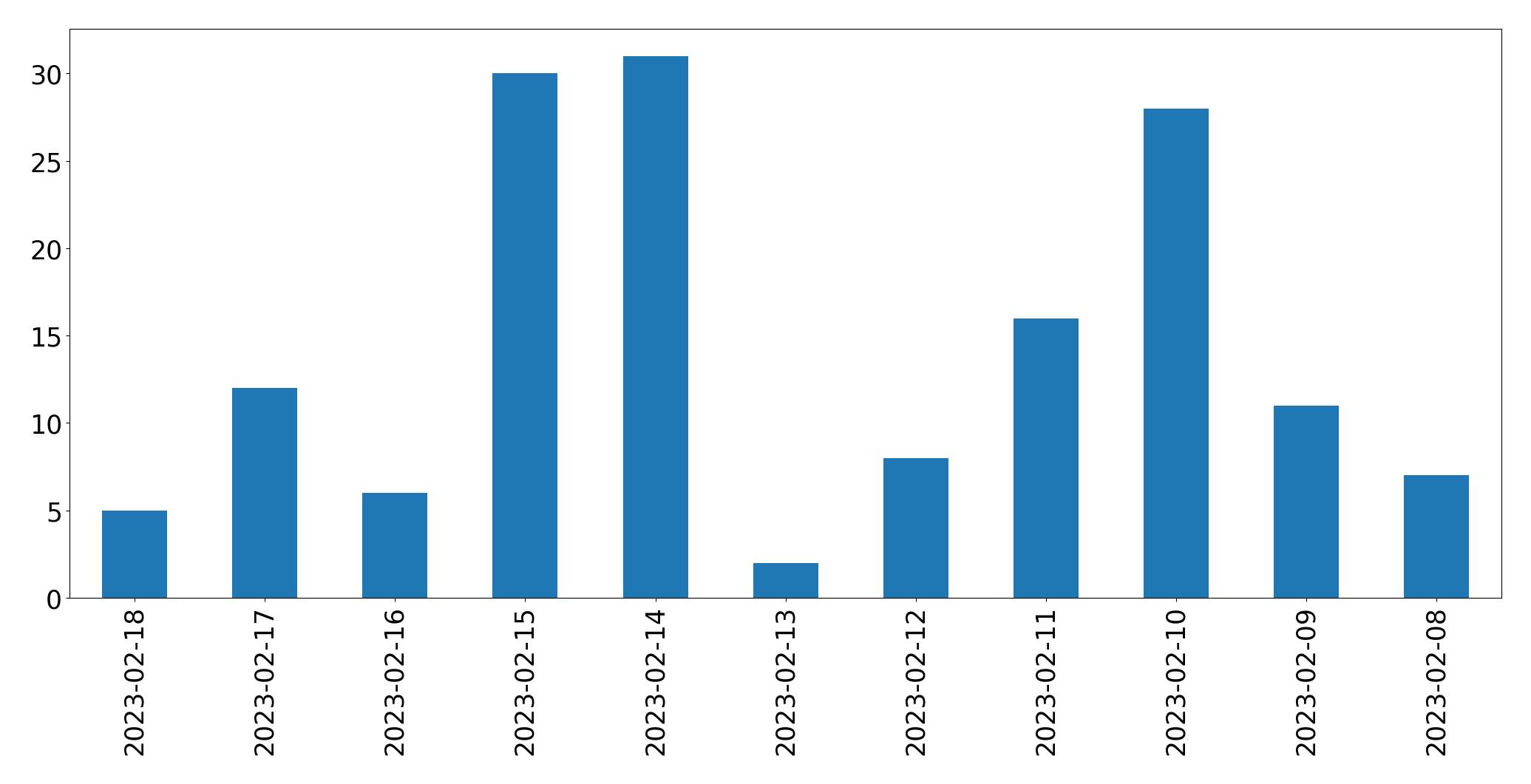Grafik tweet per hari