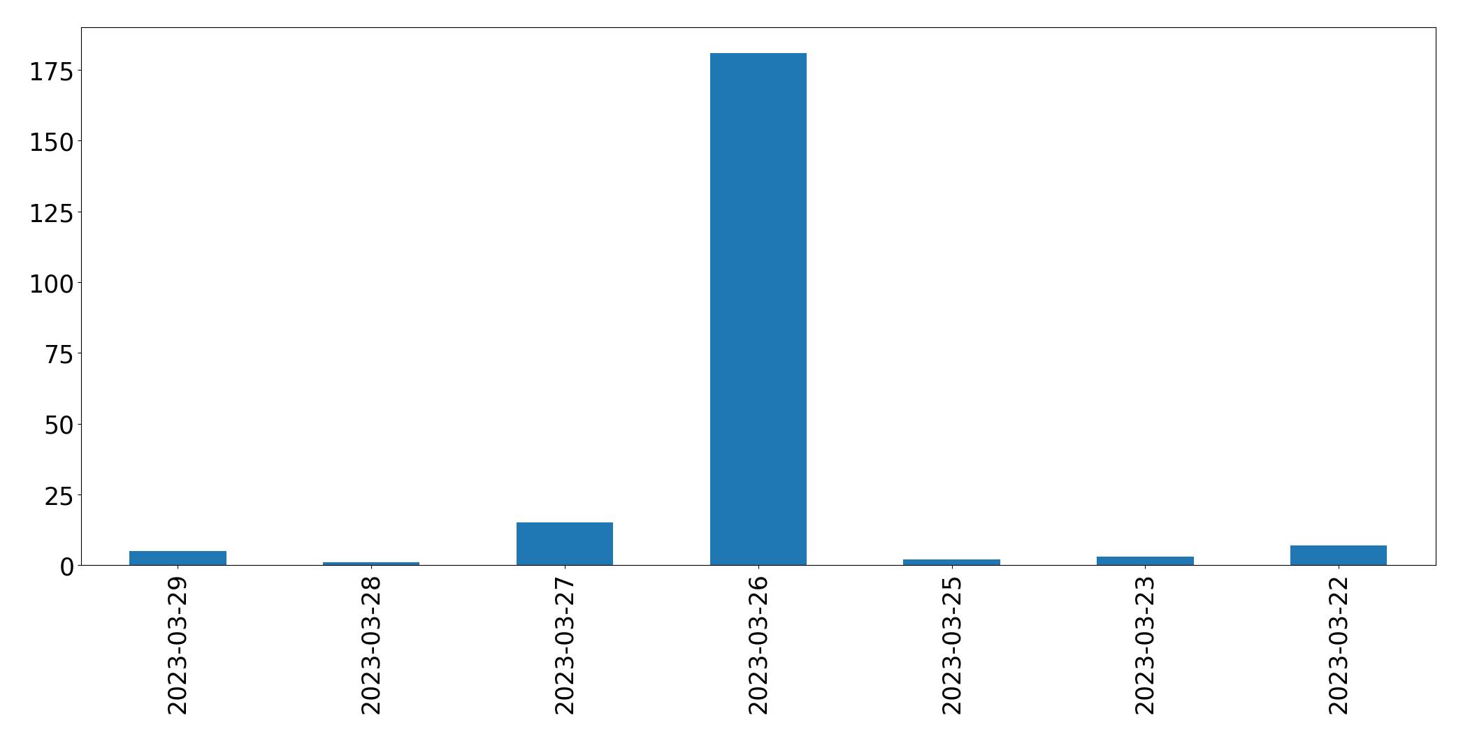 Gráfico de tweets por dia