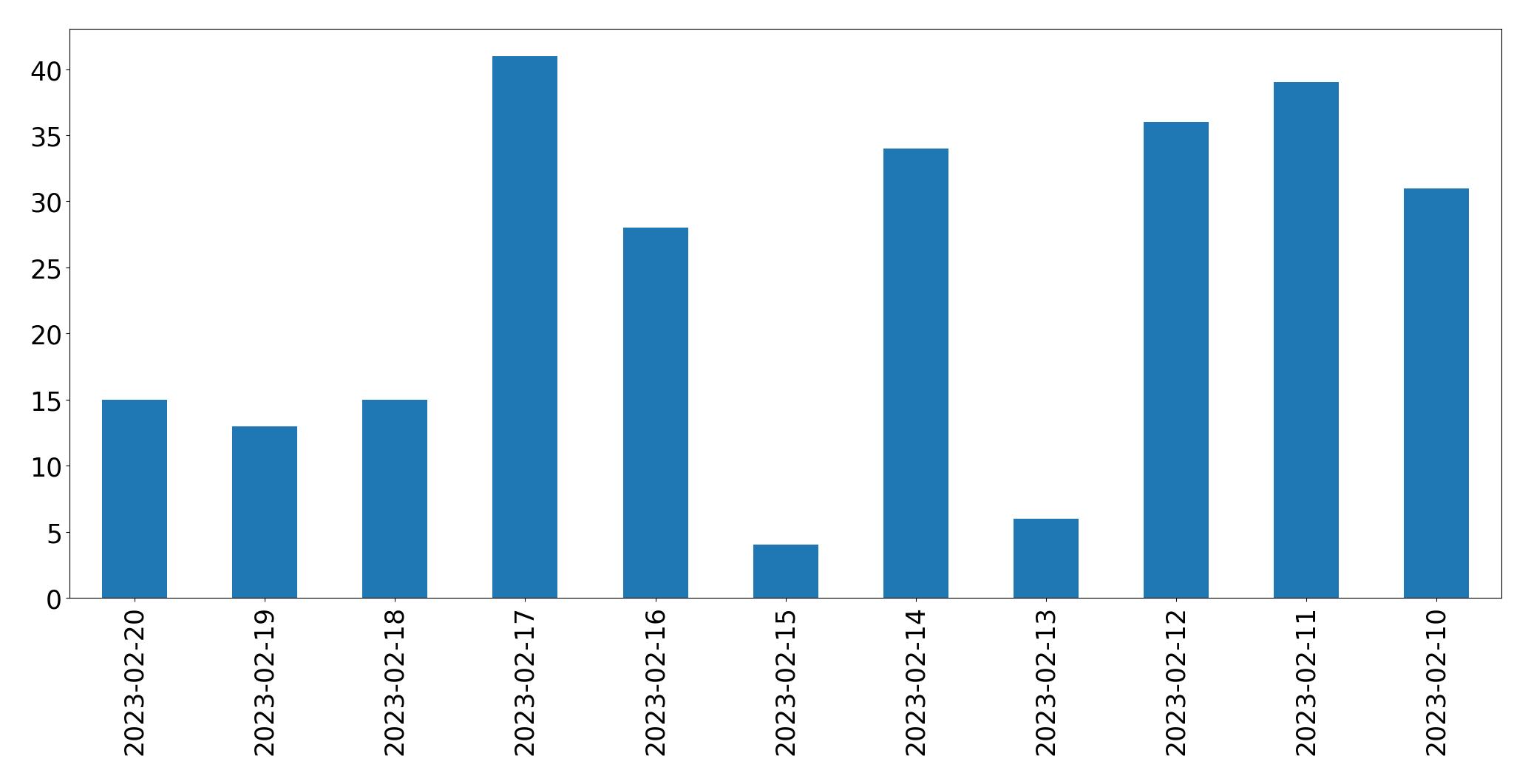 Gráfico de tweets por dia