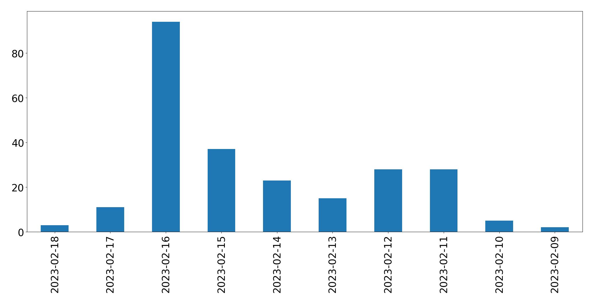 Gráfico de tweets por dia