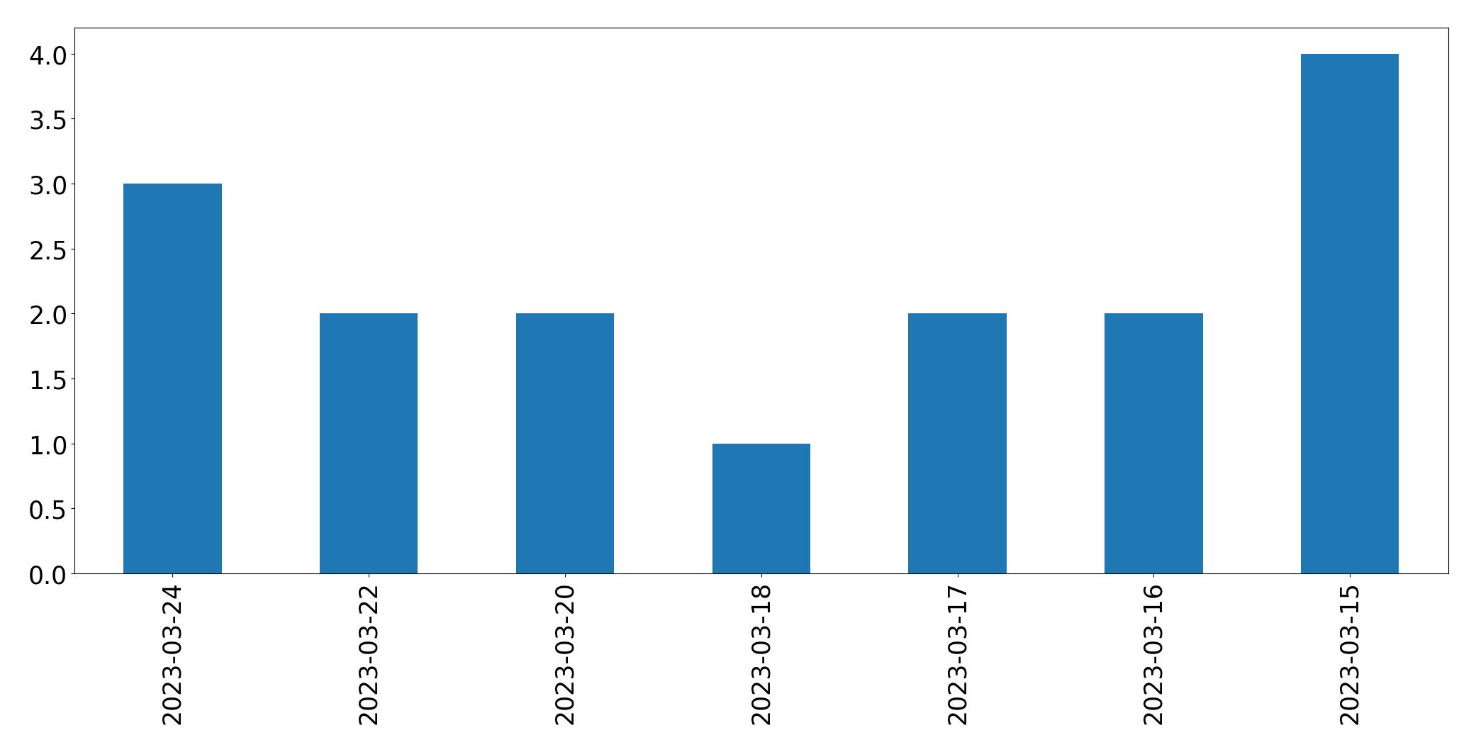 Gunluk tweet grafigi
