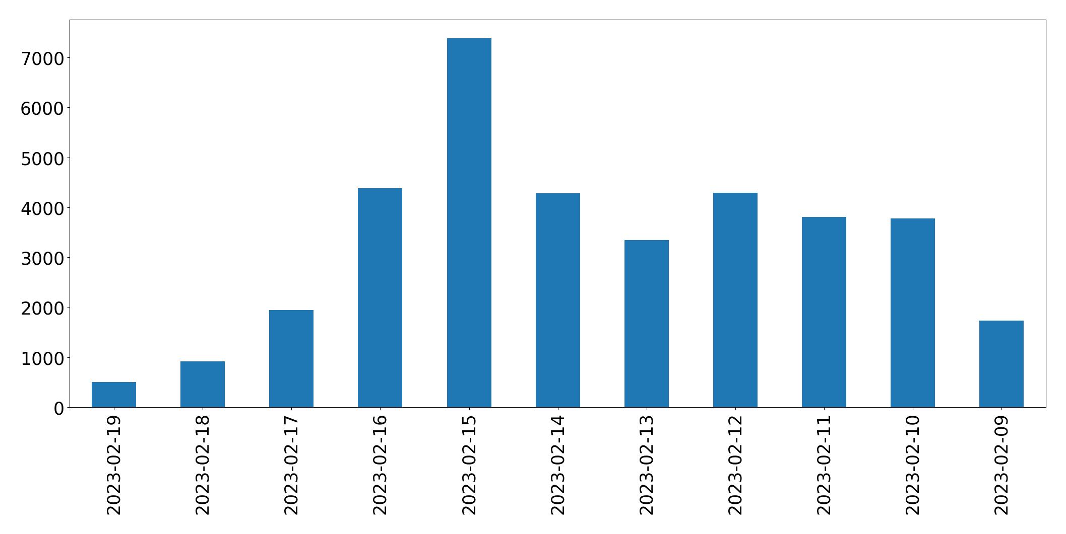 Gráfico de tweets por dia