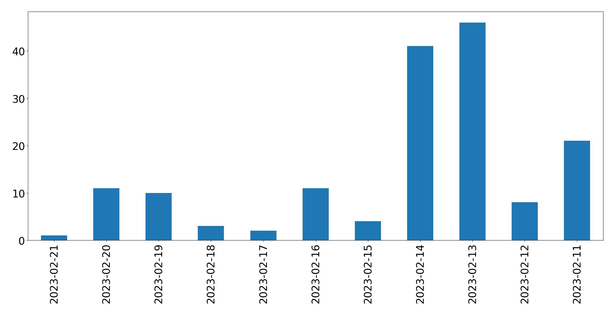 Tweets per day chart