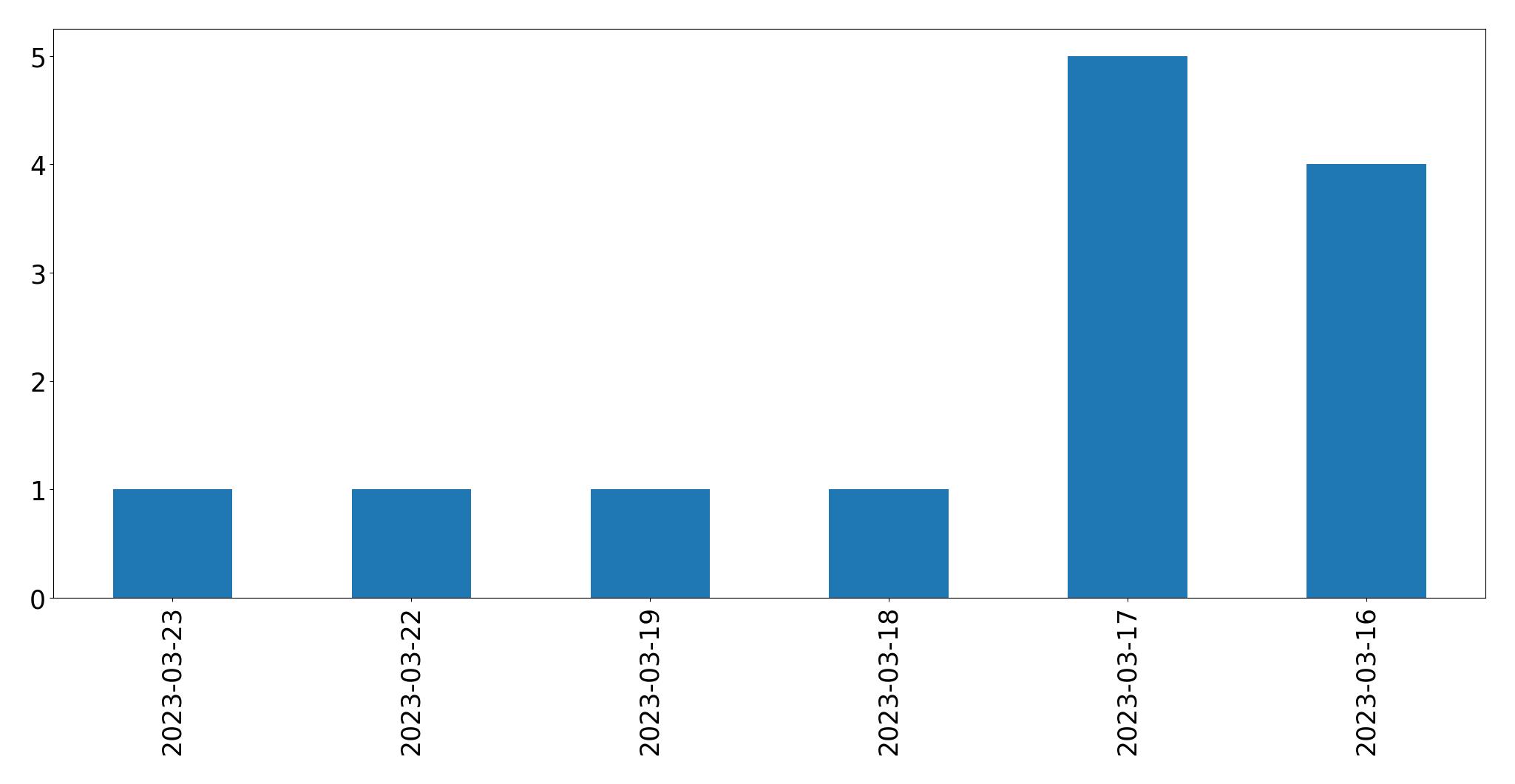 Gráfico de tweets por dia