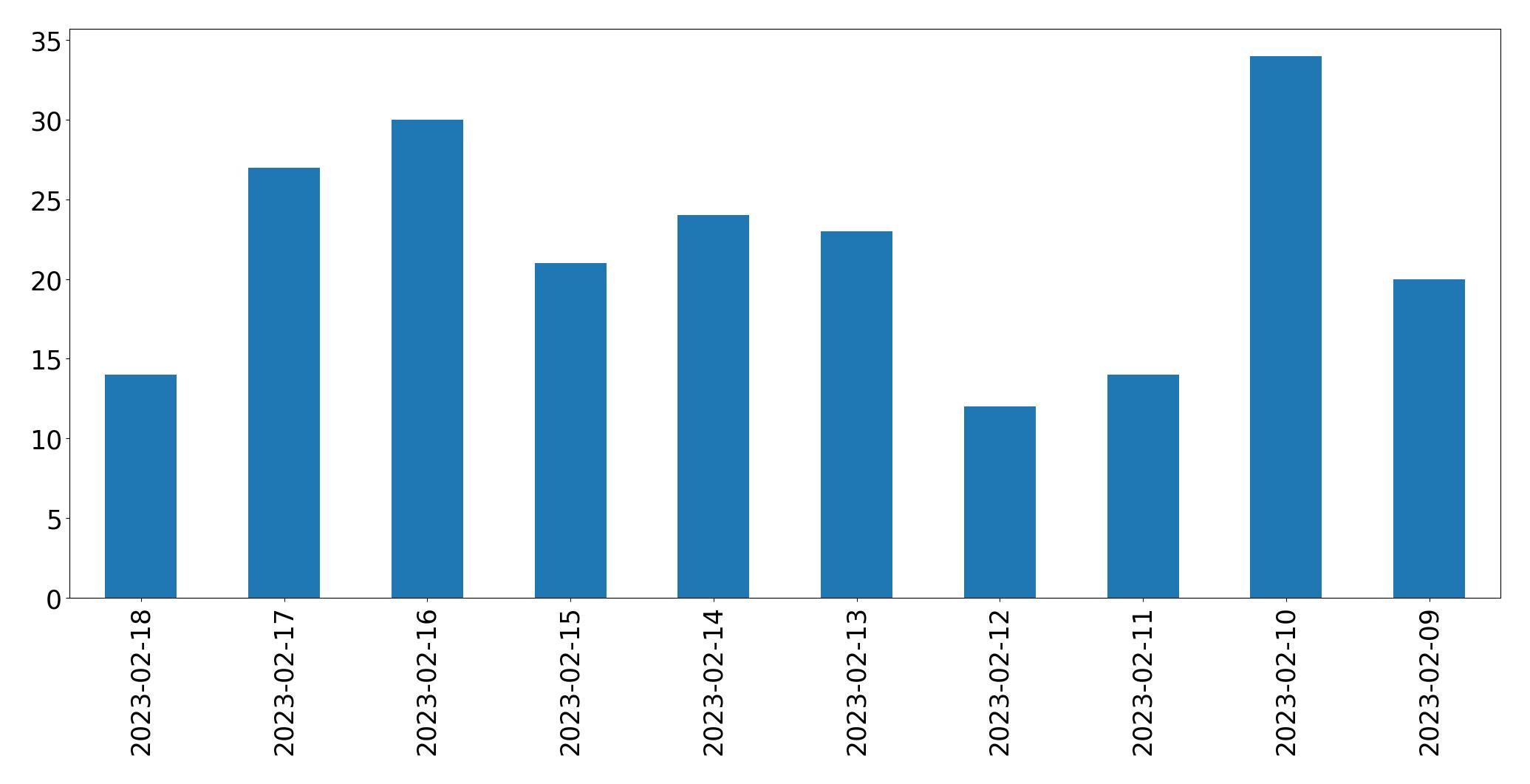 Gráfico de tweets por dia