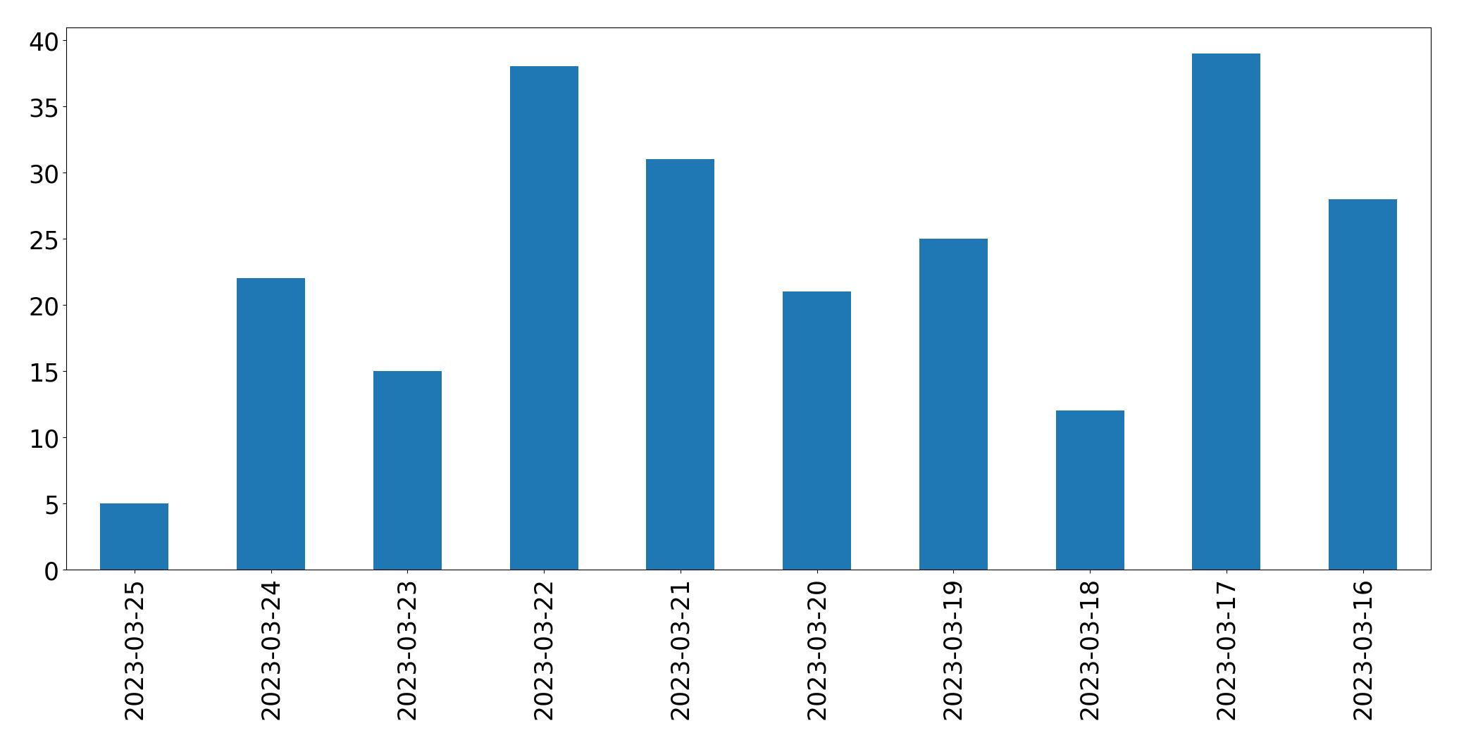 Gráfico de tweets por dia