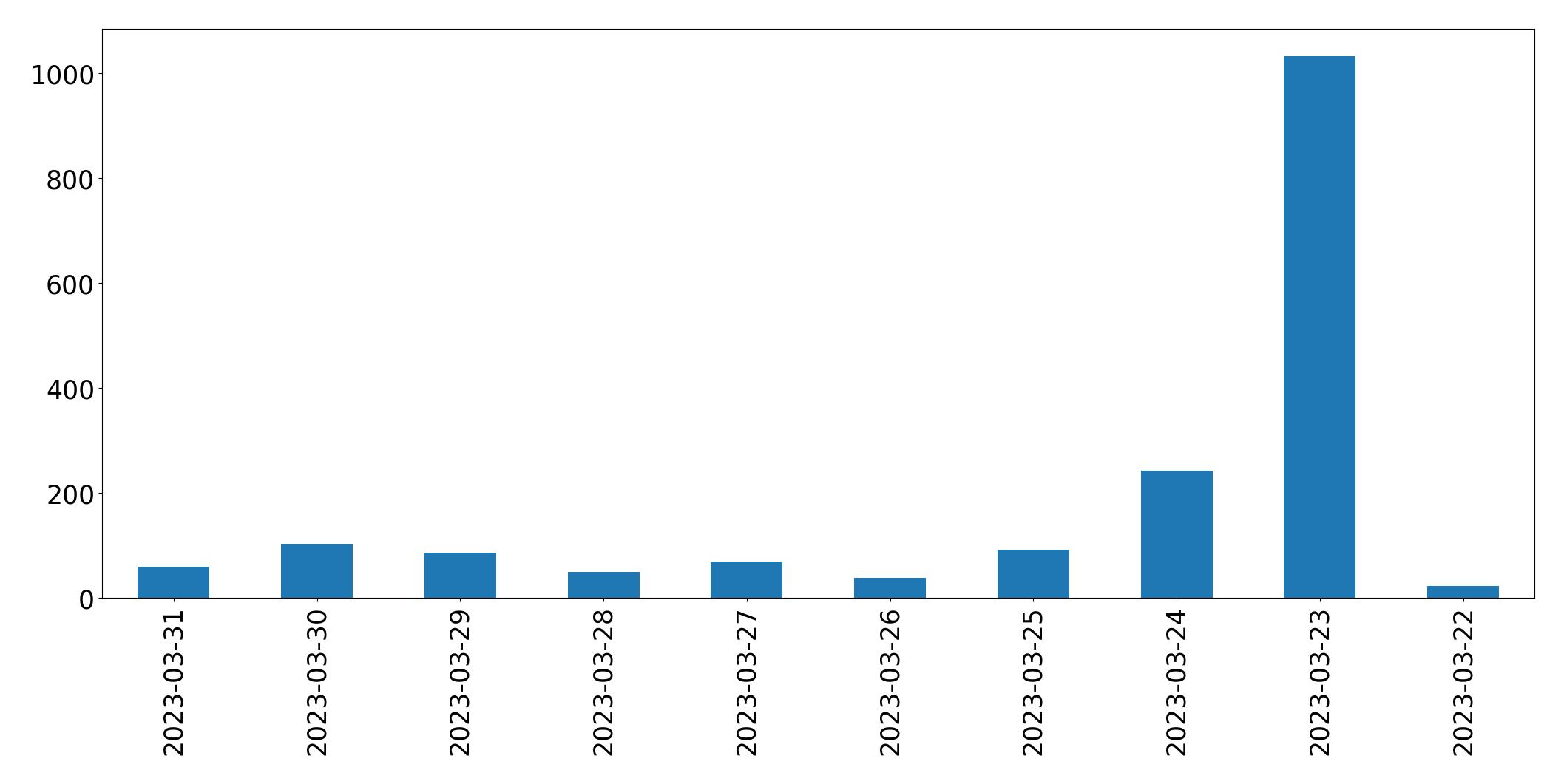 Tweets per day chart
