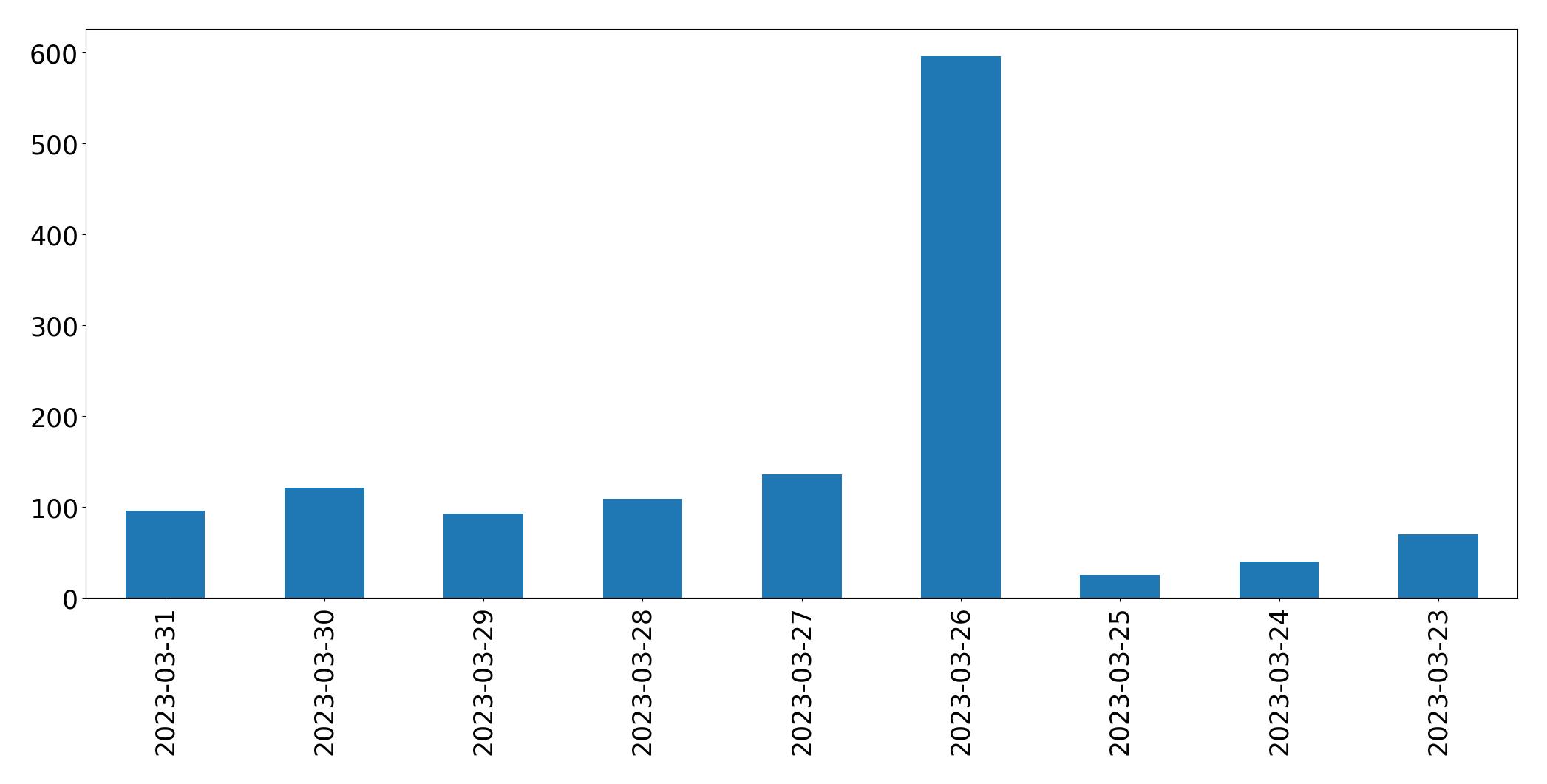 Gráfico de tweets por dia