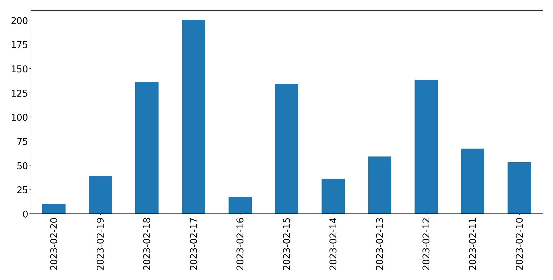 Gráfico de tweets por dia