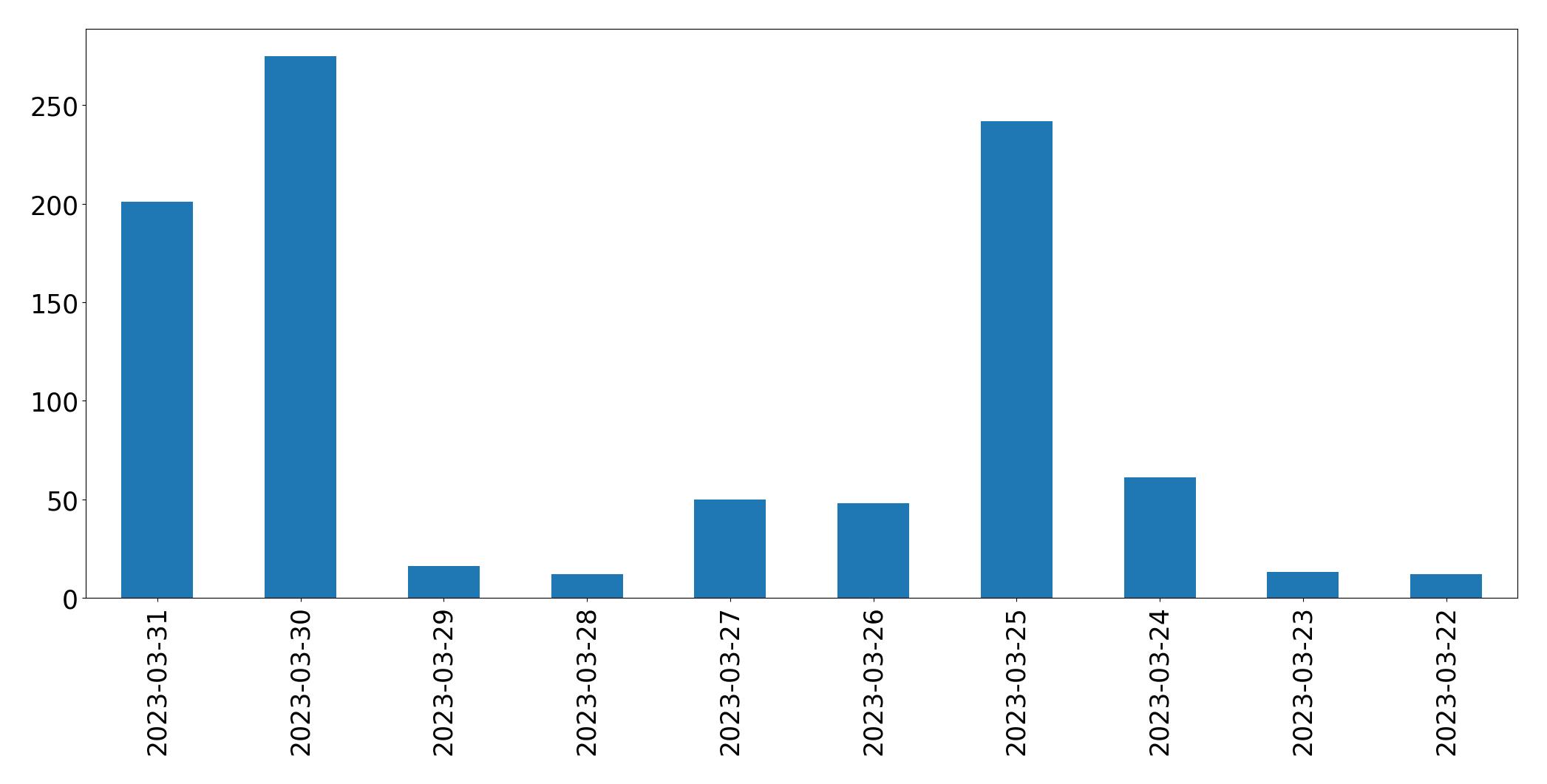 Gráfico de tweets por dia