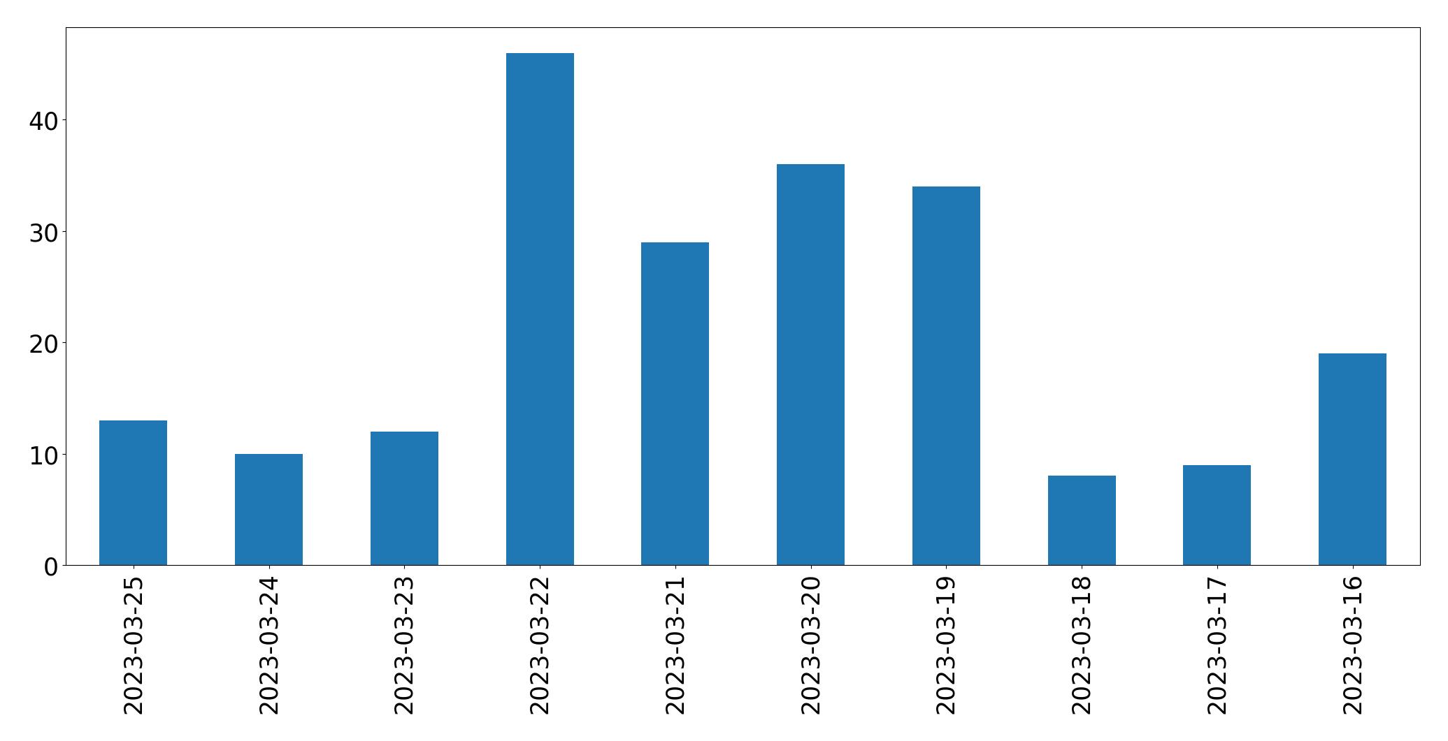 Tweets per day chart