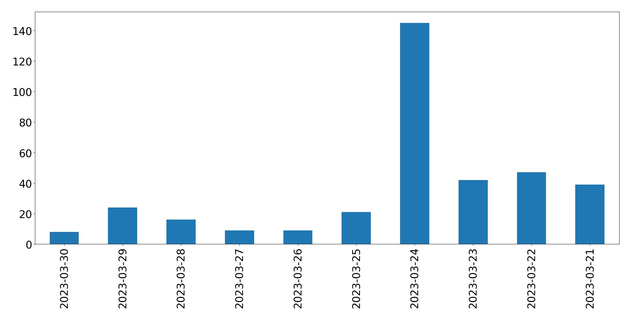 Tweets per day chart