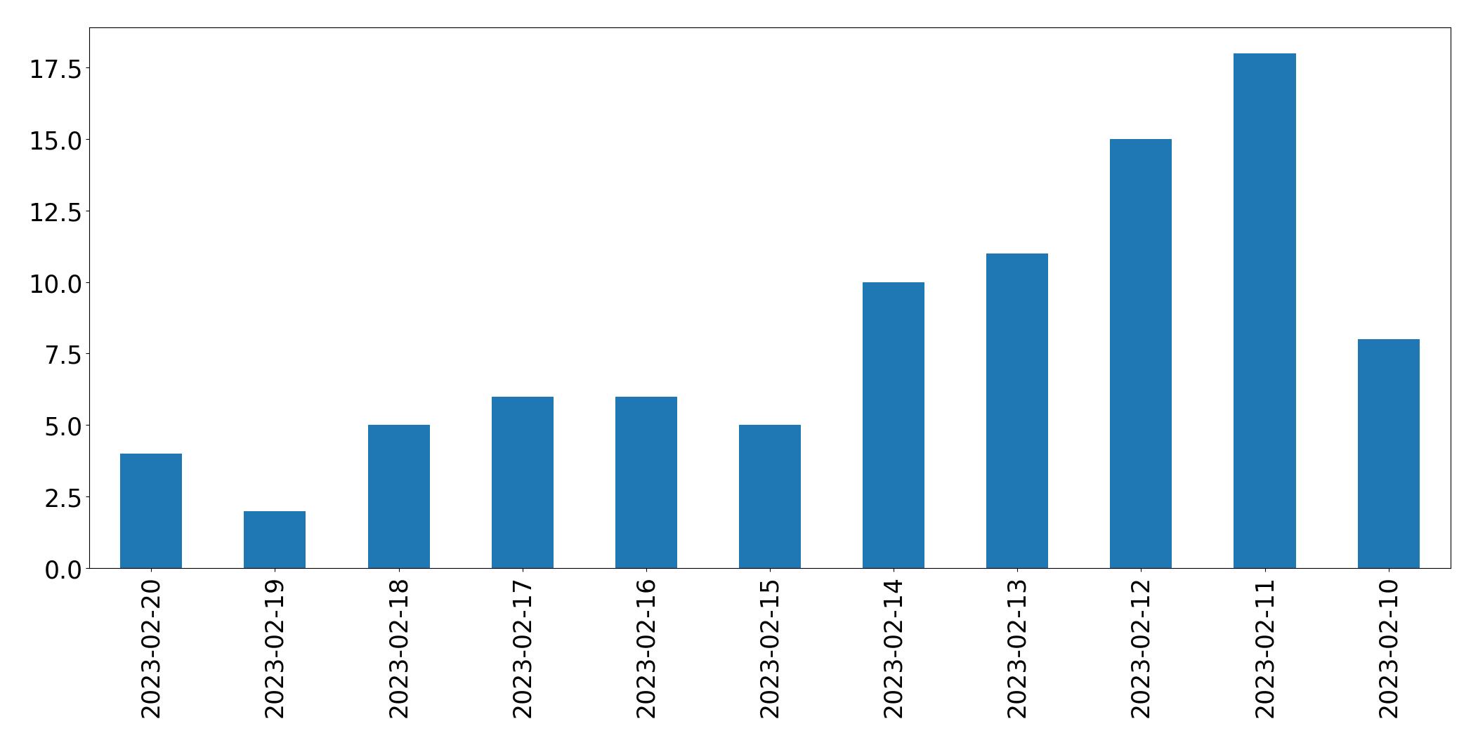Gráfico de tweets por dia