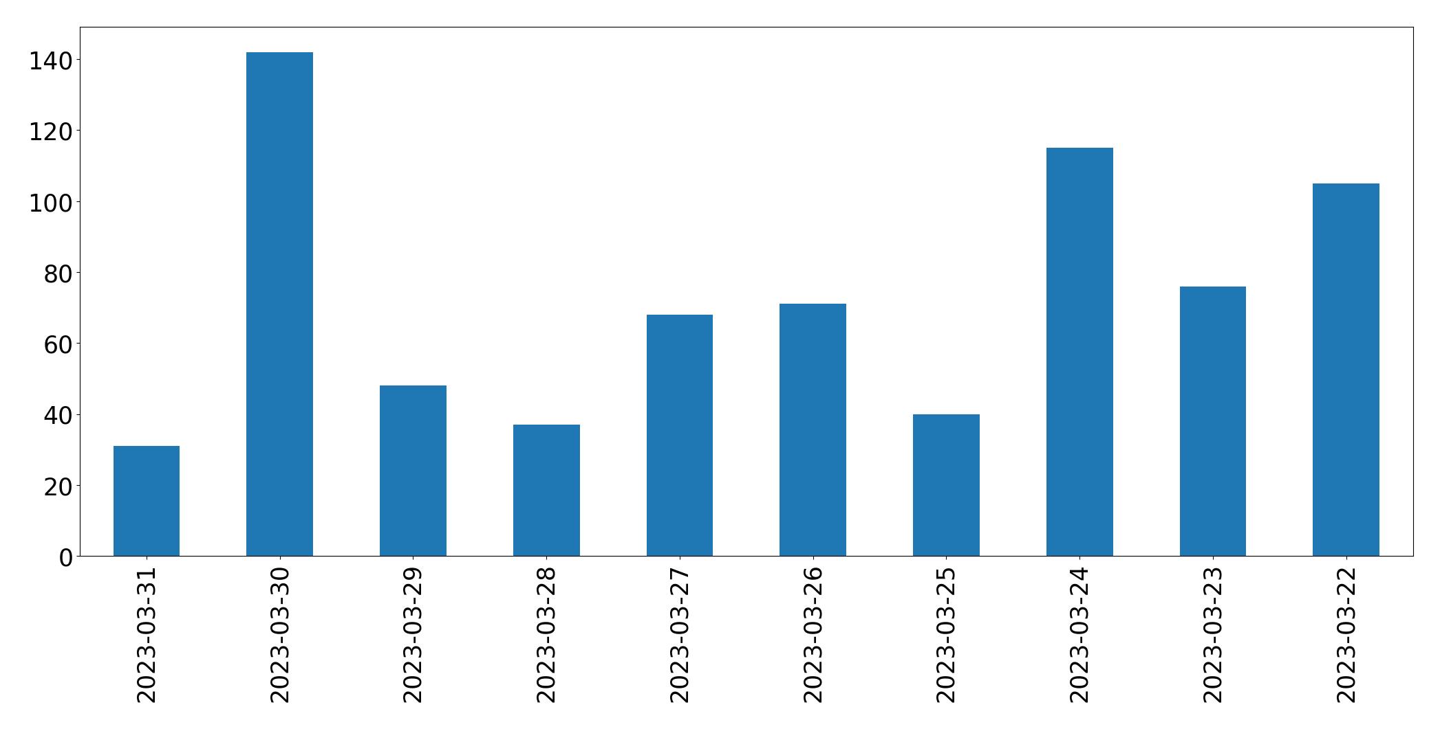 Gunluk tweet grafigi