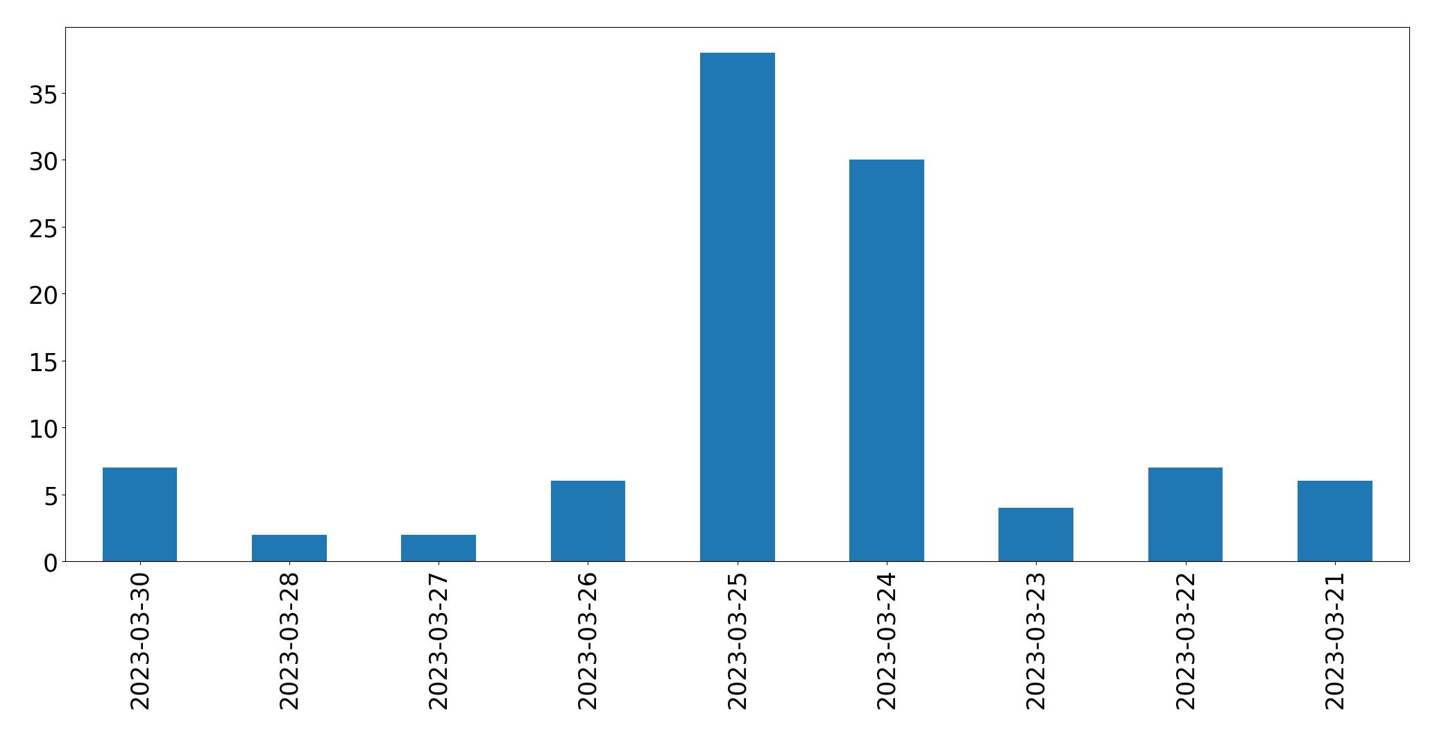 Gráfico de tweets por dia