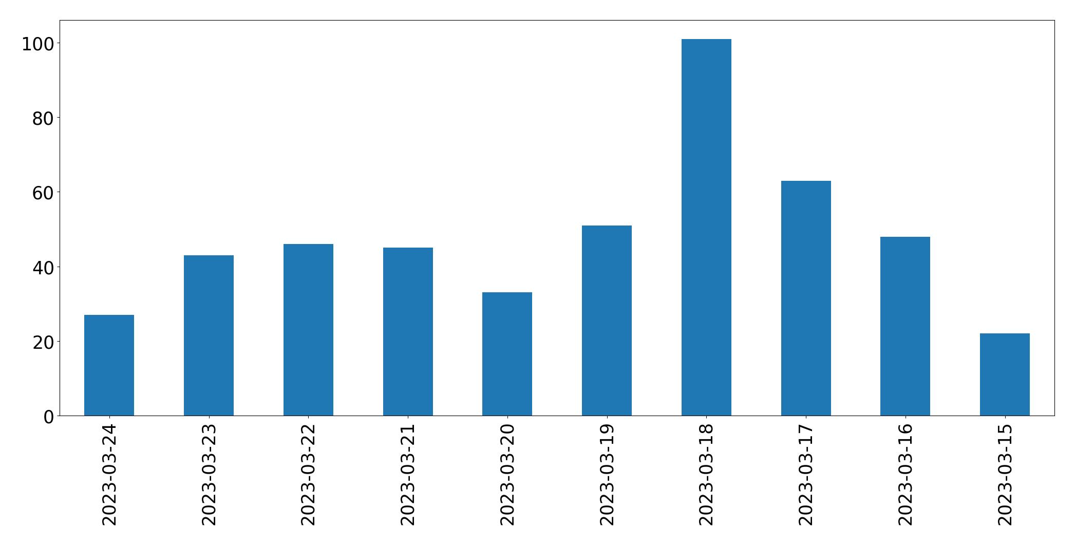 Gráfico de tweets por dia