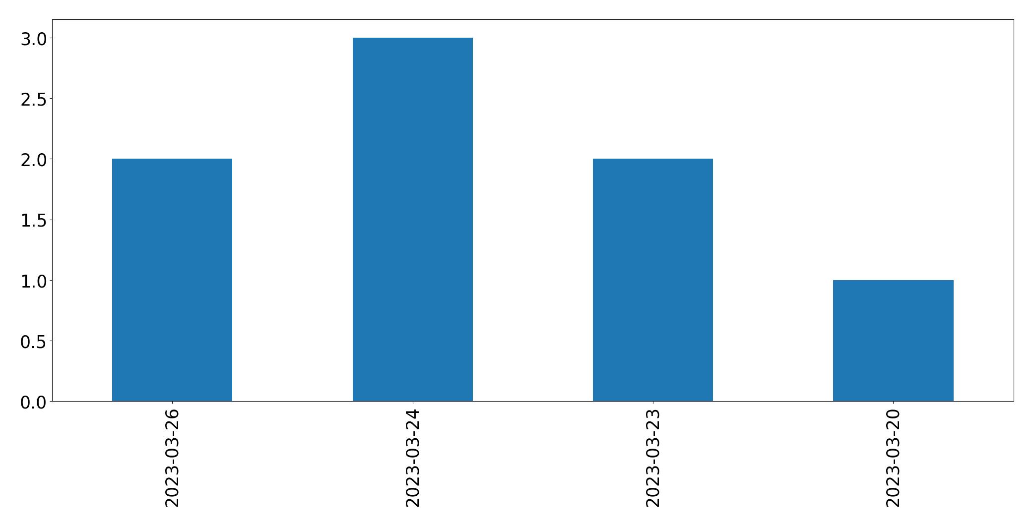 Tweets per day chart