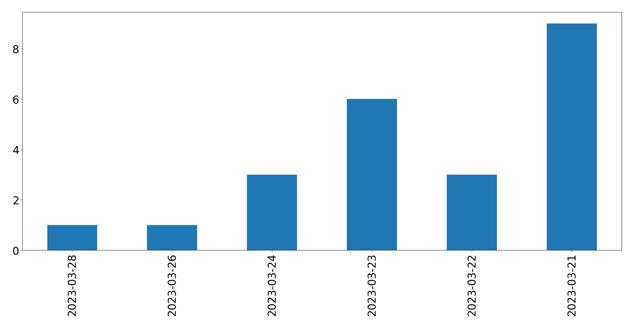 Gráfico de tweets por dia