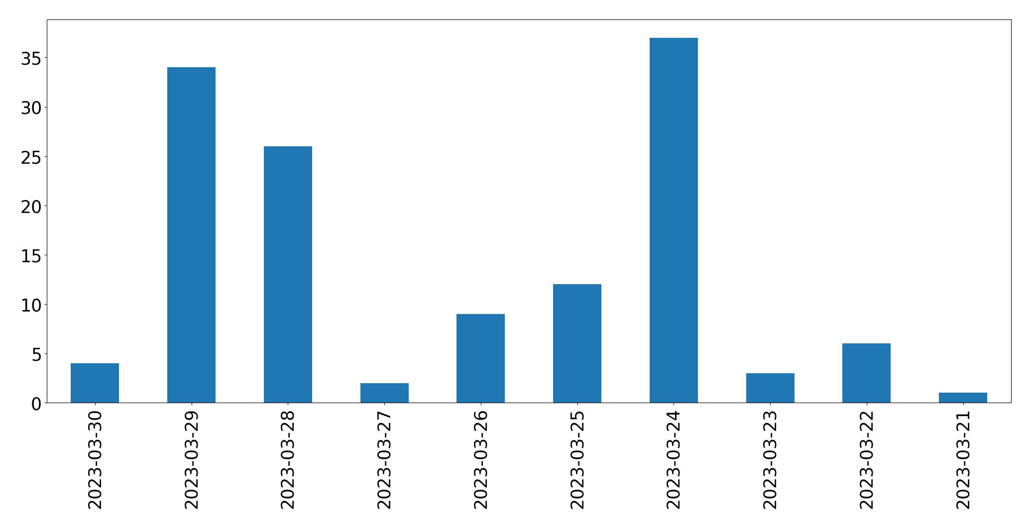 Gráfico de tweets por dia