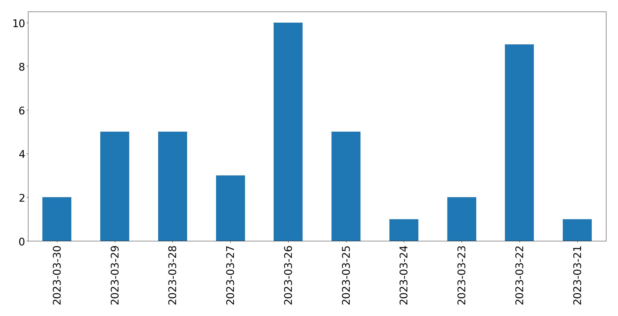 Gráfico de tweets por dia