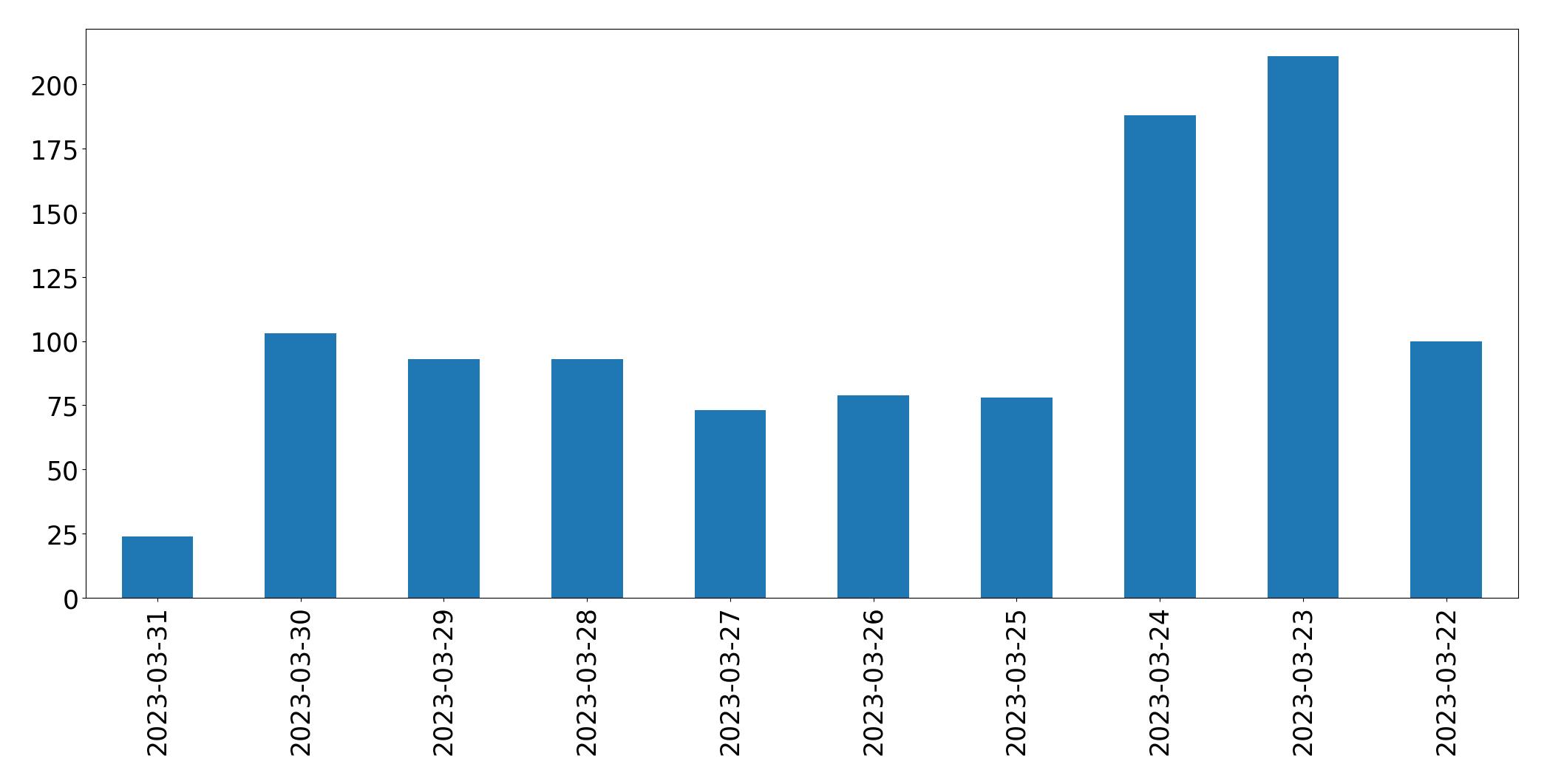 Gráfico de tweets por dia