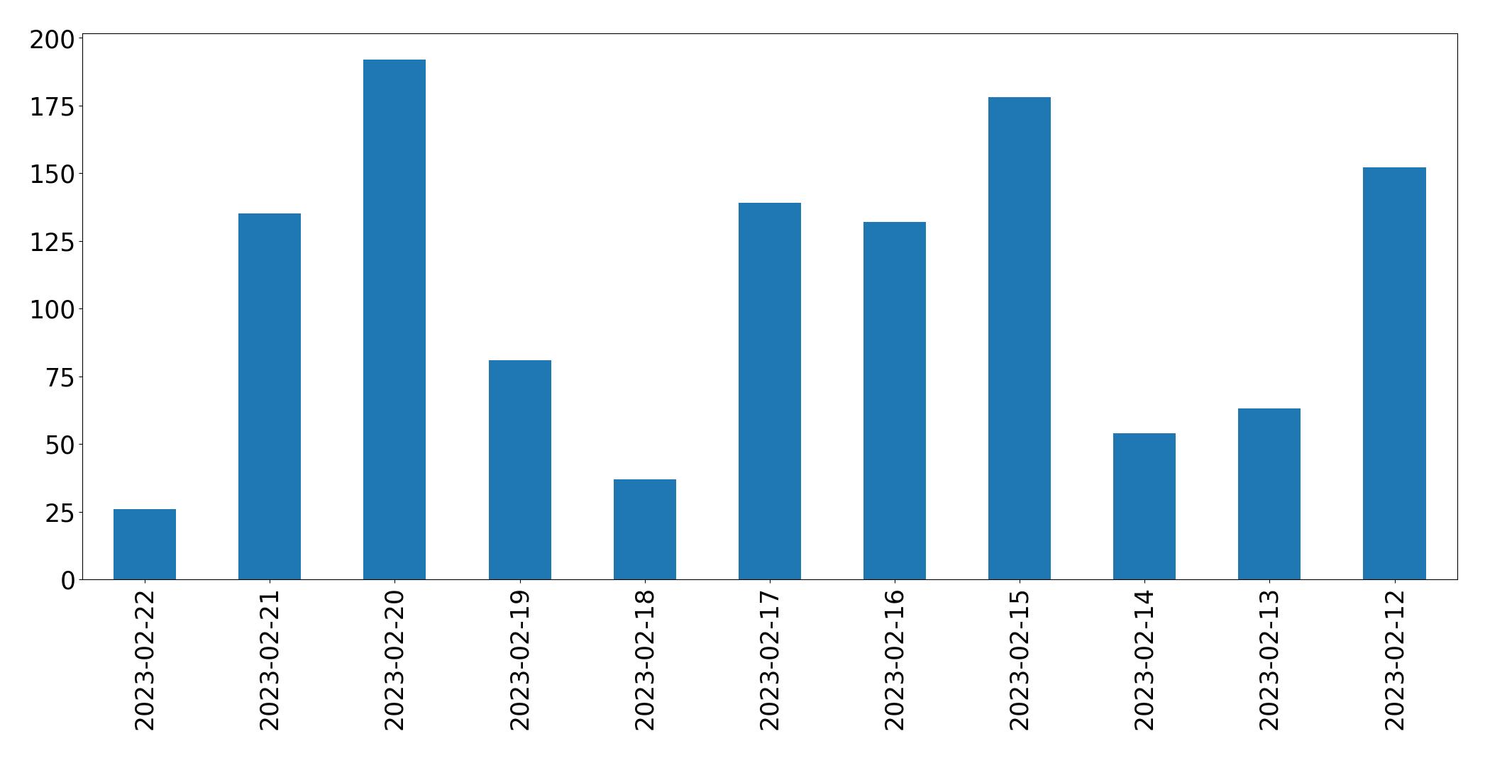 Gráfico de tweets por dia