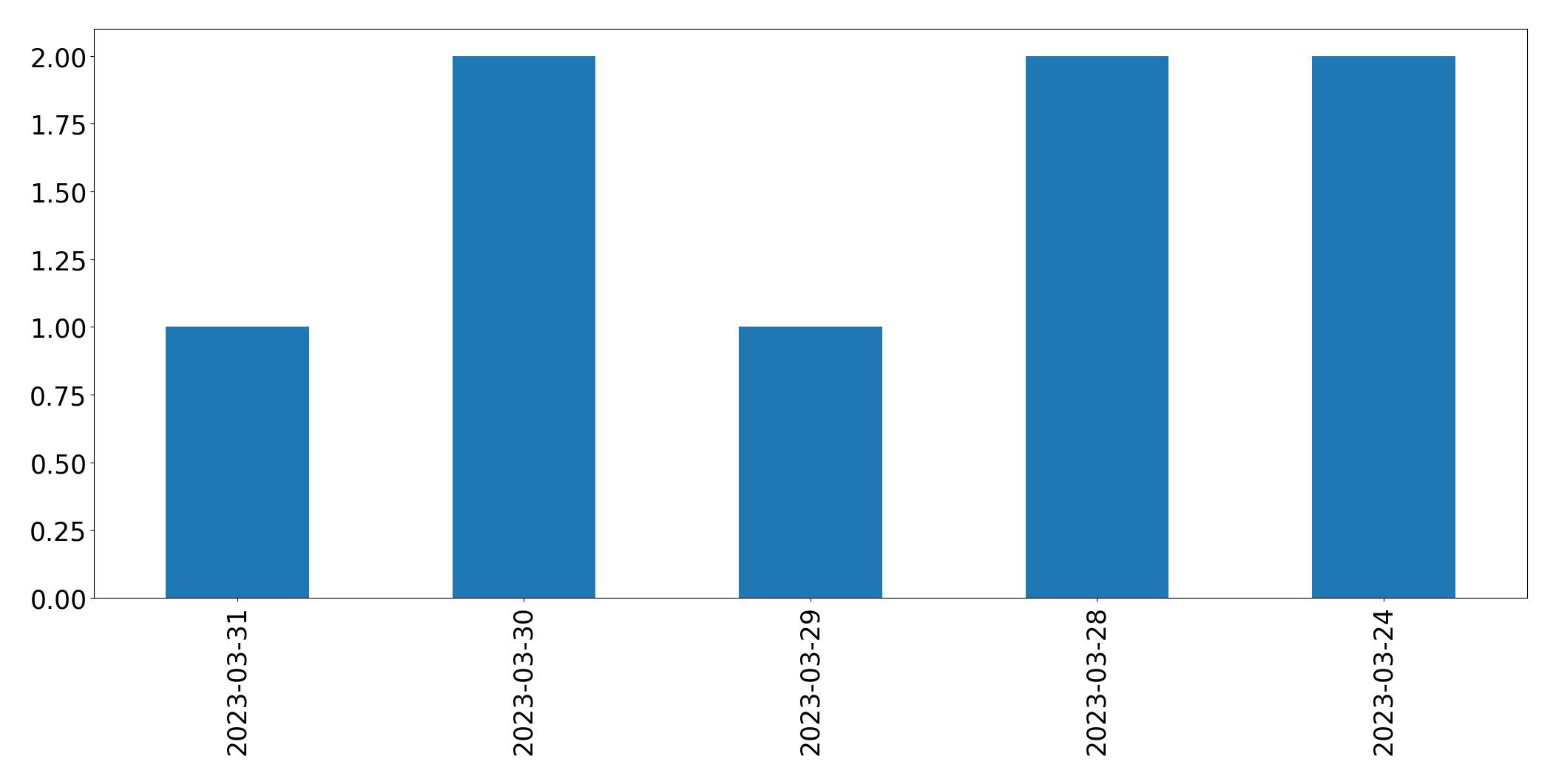 Gráfico de tweets por dia