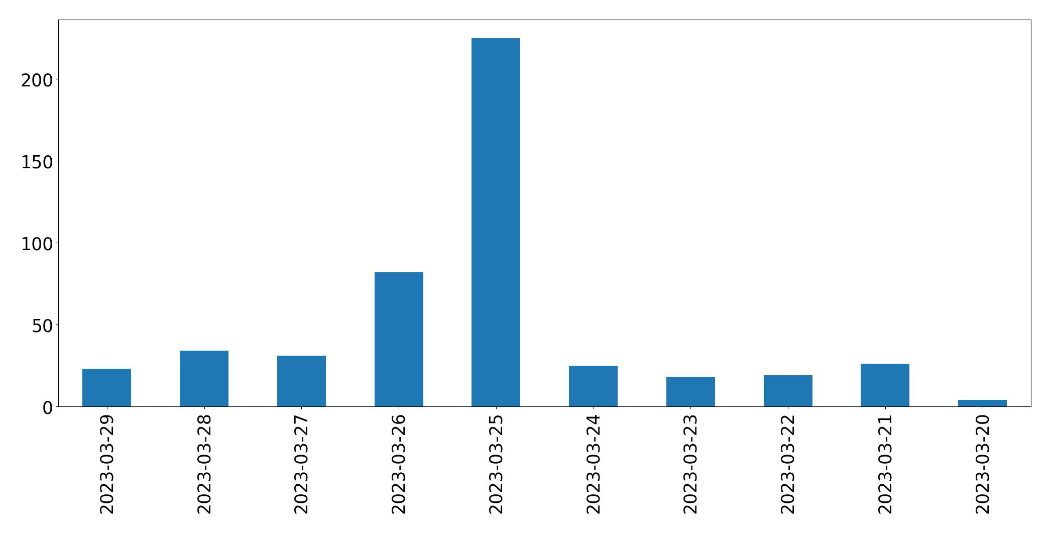 Gráfico de tweets por dia