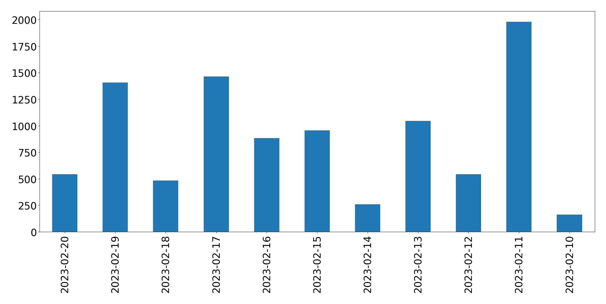 Grafik tweet per hari