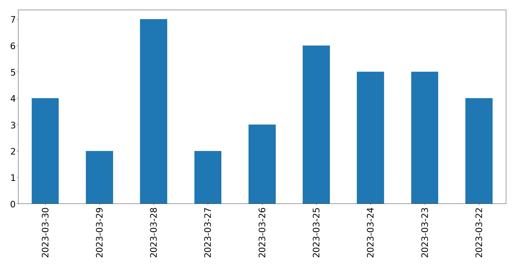 Gráfico de tweets por dia