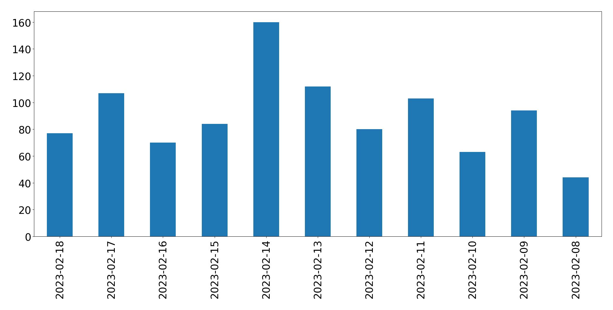 Gráfico de tweets por dia