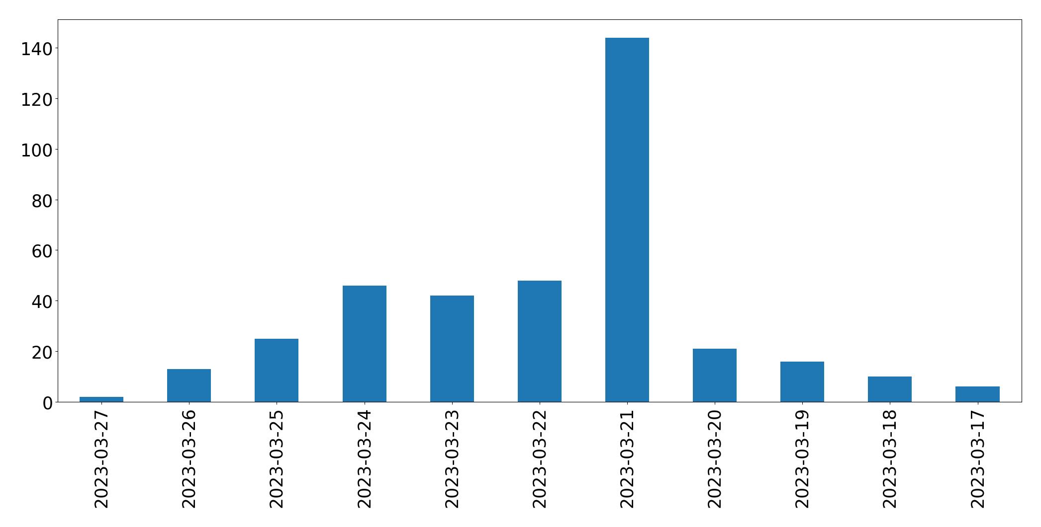 Gráfico de tweets por dia