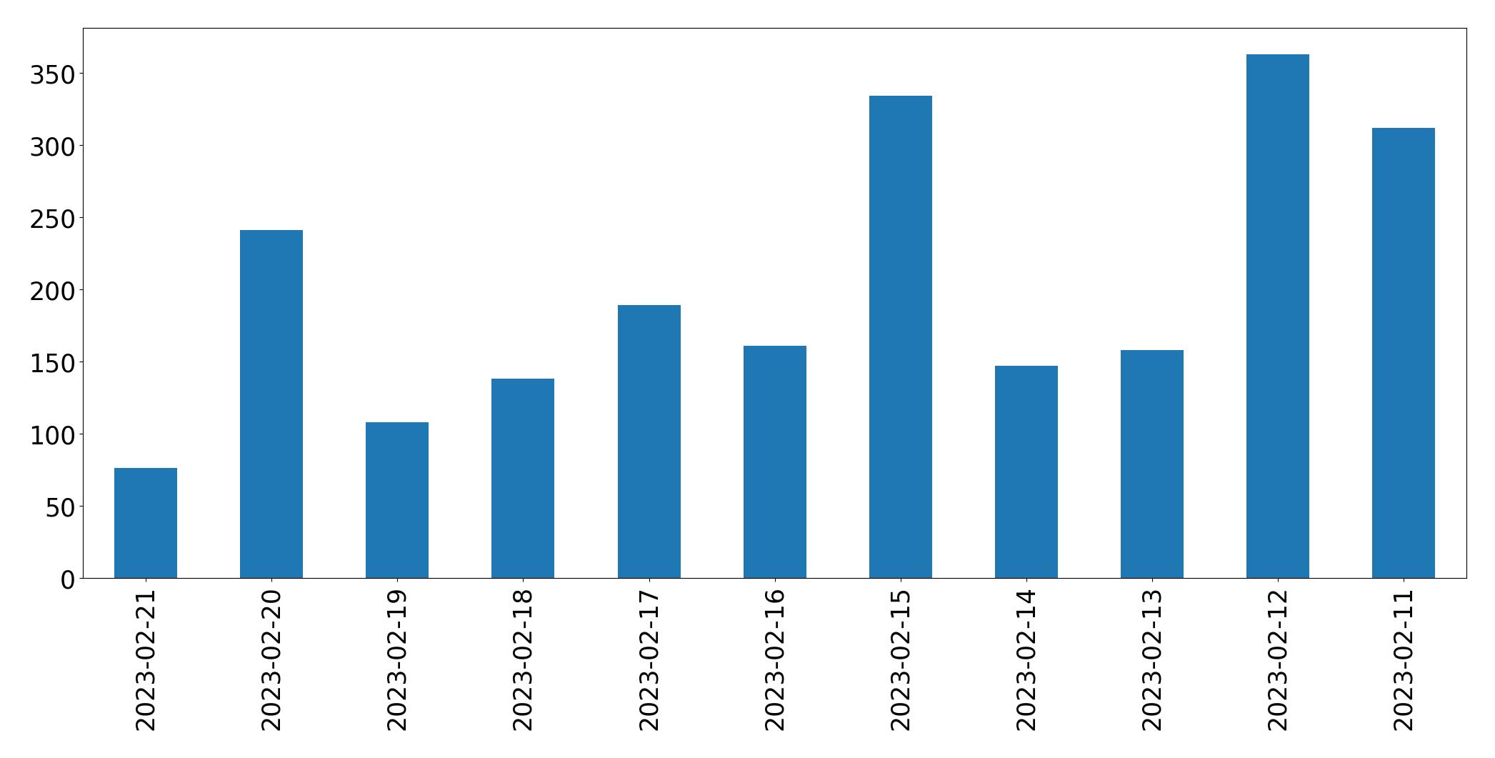 Gráfico de tweets por dia