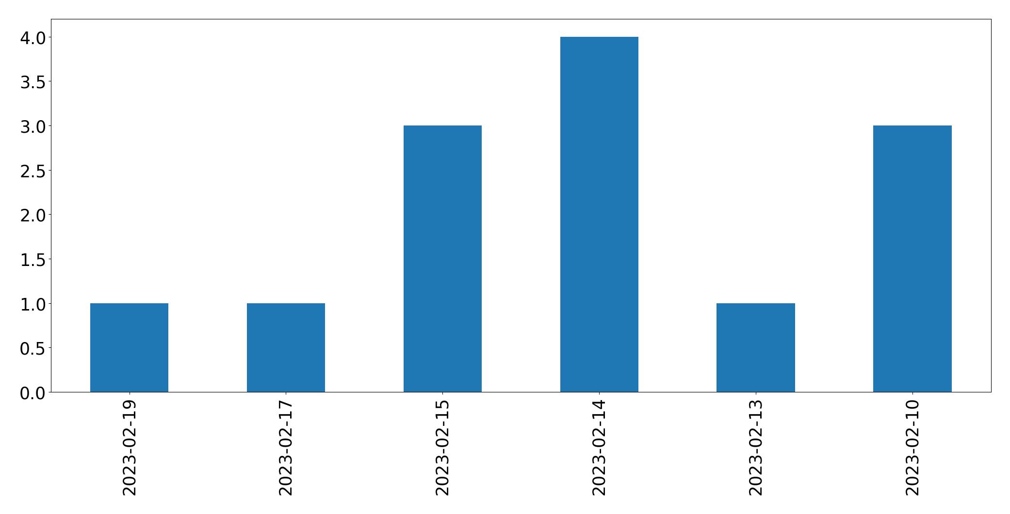 Gráfico de tweets por dia