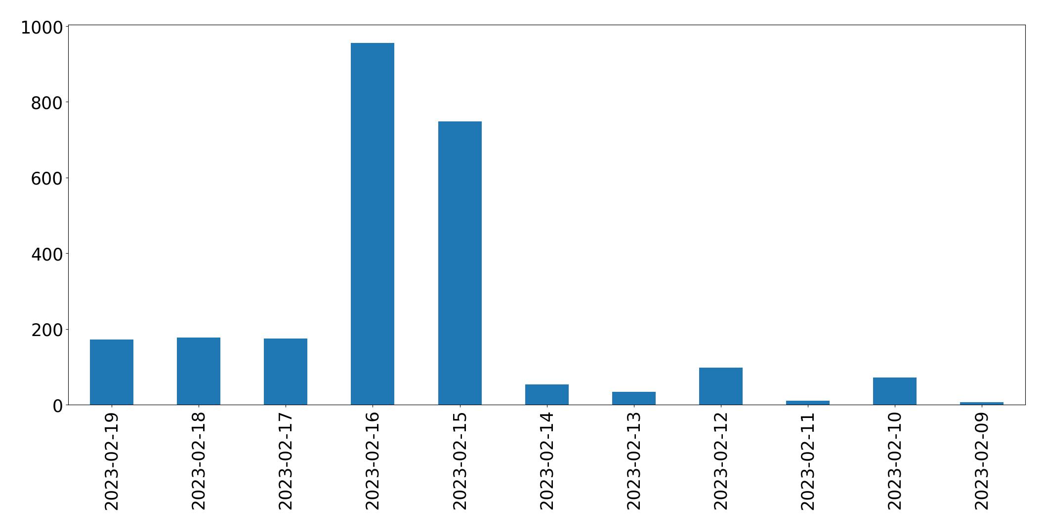 Gráfico de tweets por dia