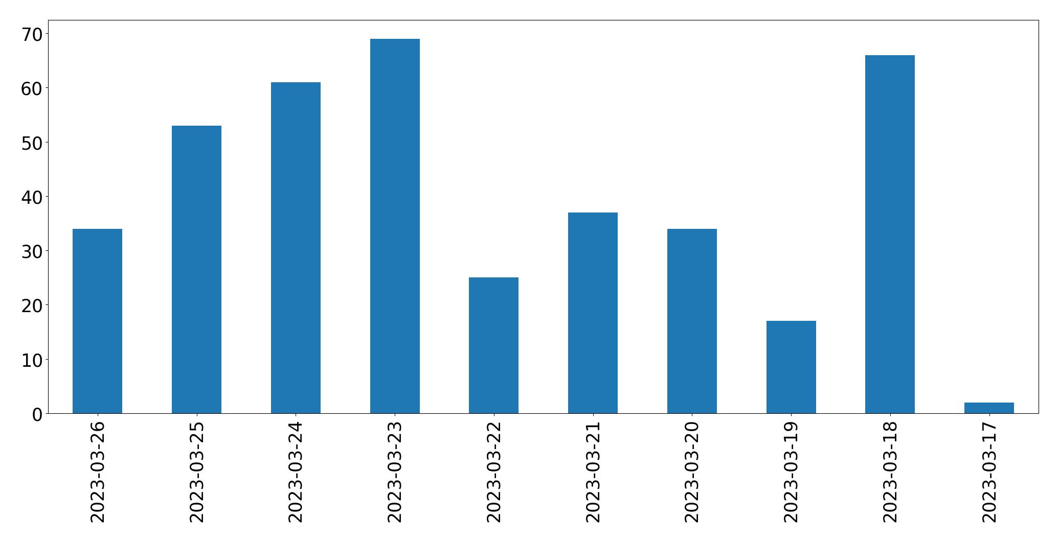 Tweets per day chart