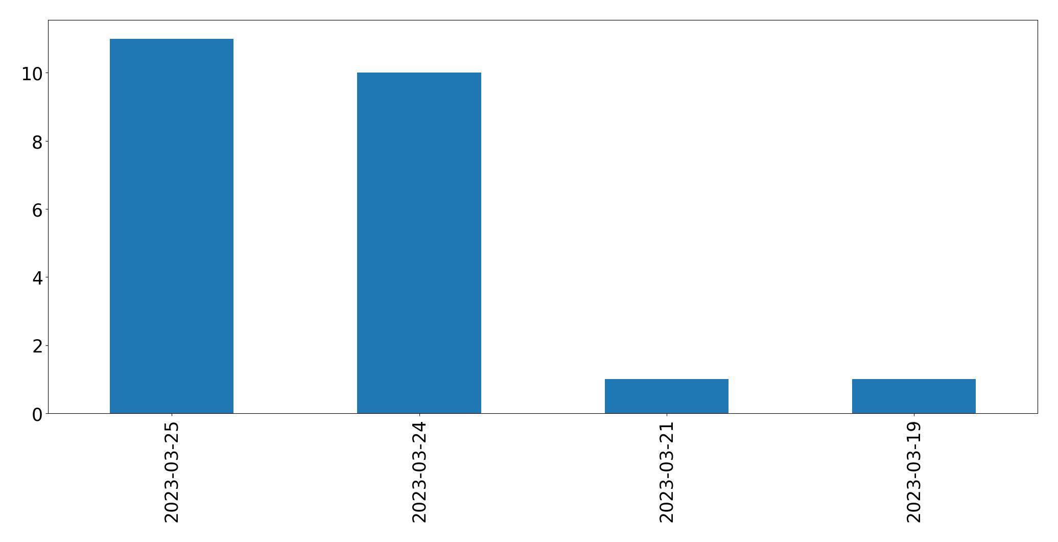 Gráfico de tweets por dia