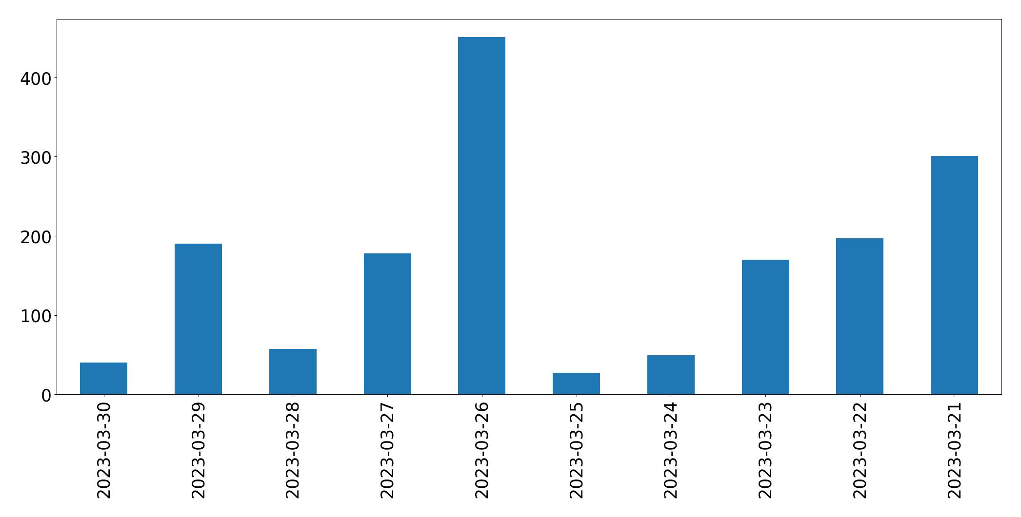 Gráfico de tweets por dia