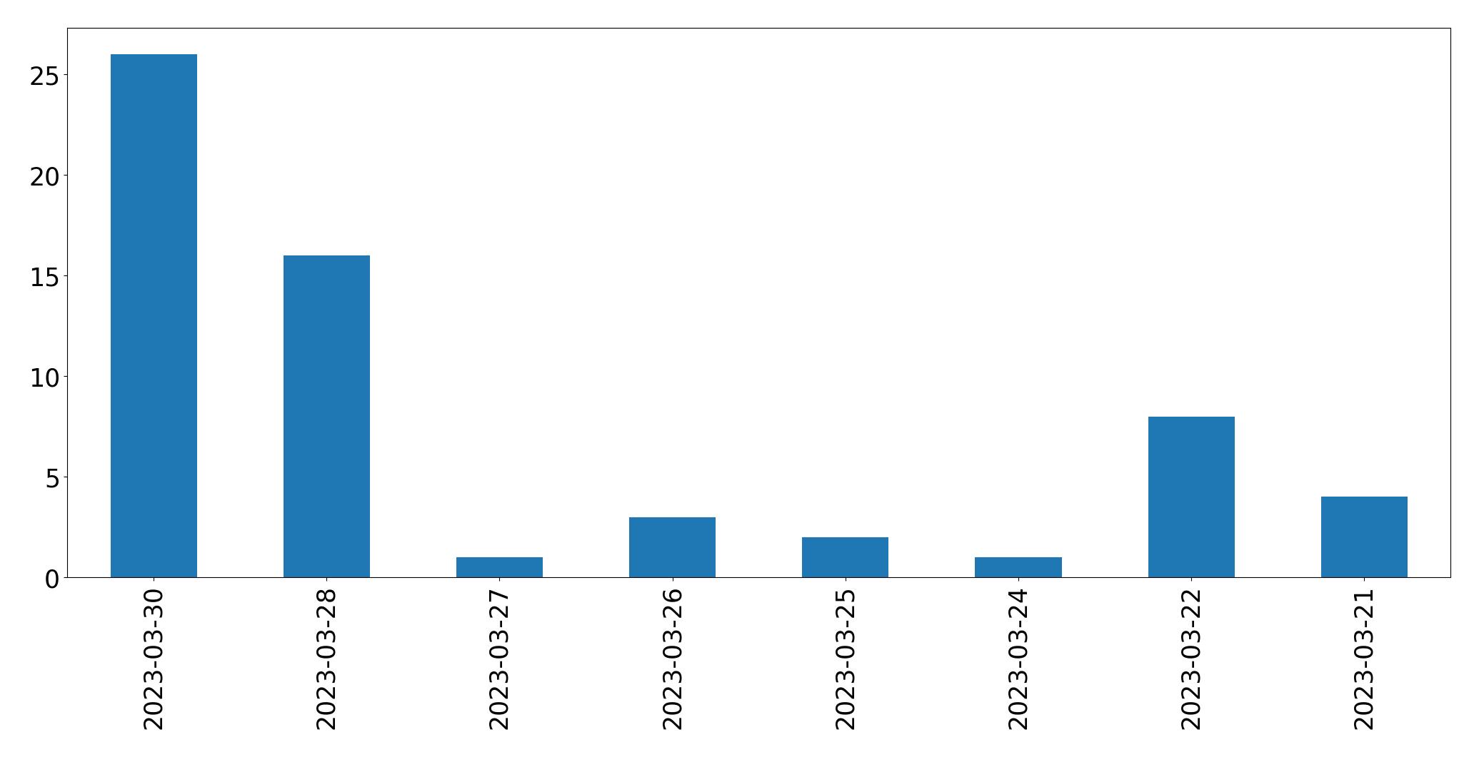 Gráfico de tweets por dia