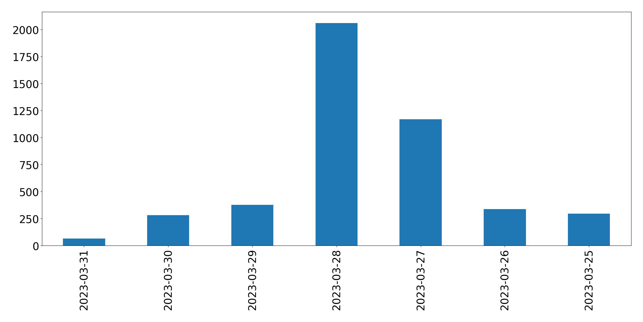 Gráfico de tweets por dia