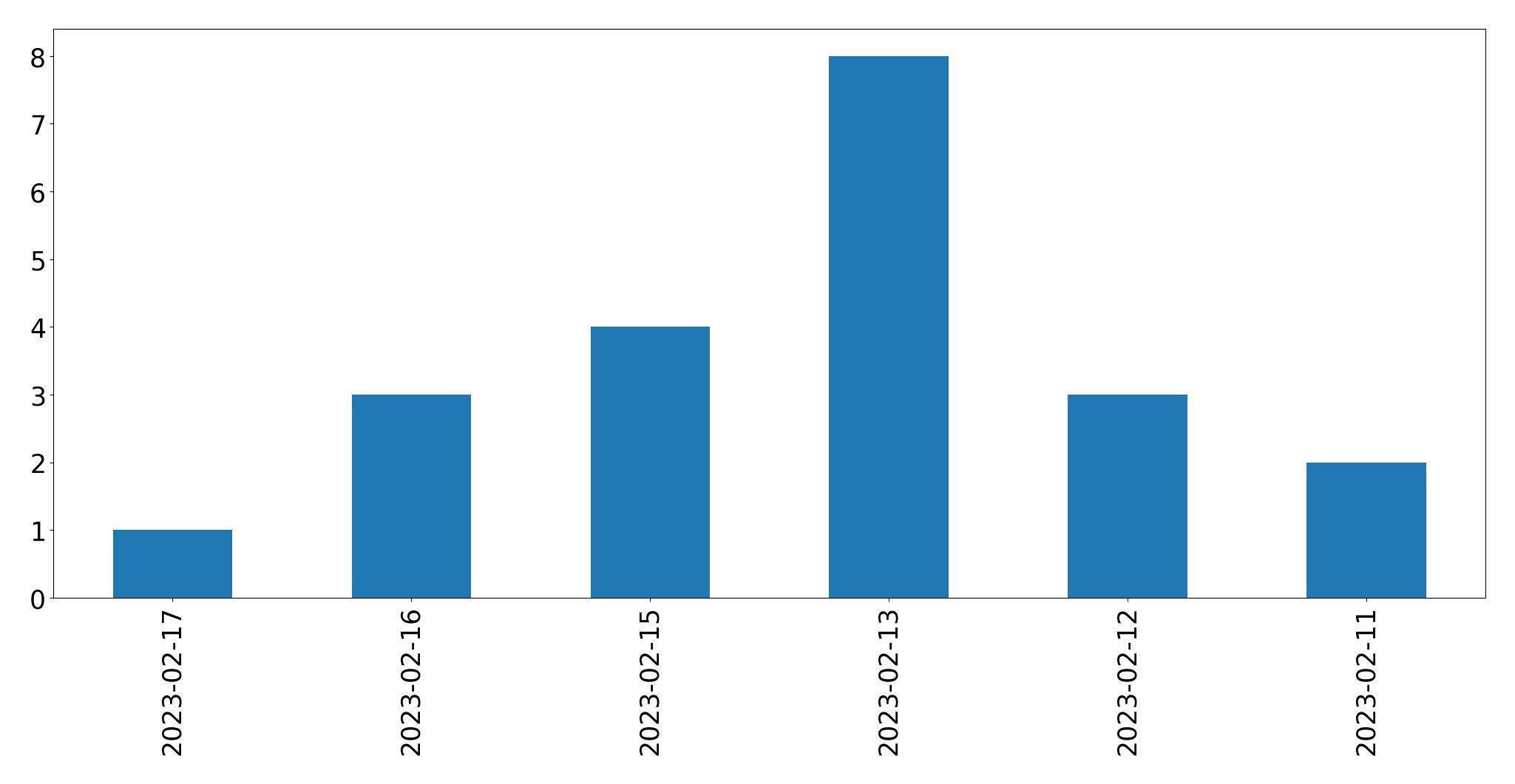 Gráfico de tweets por dia
