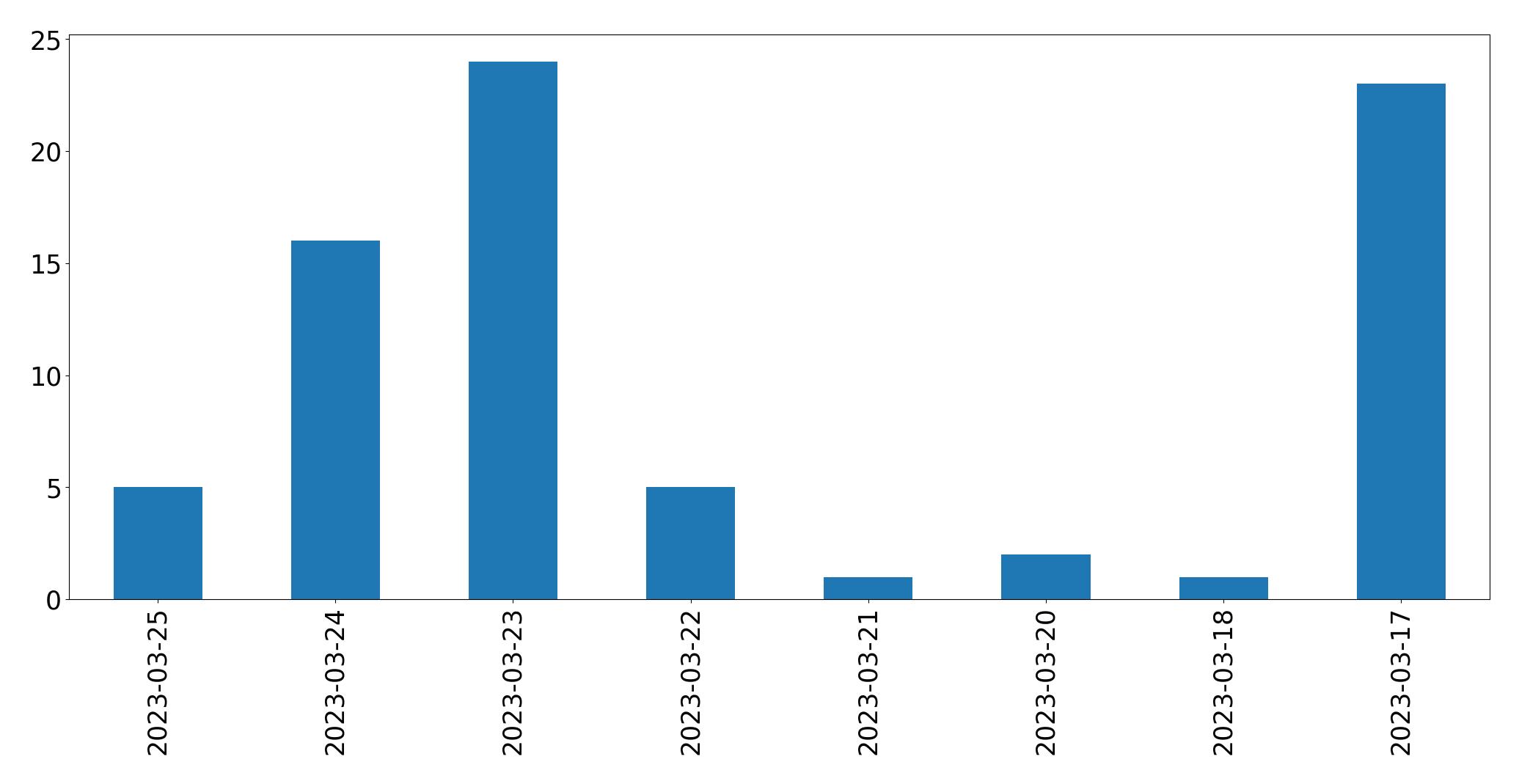 Gráfico de tweets por dia