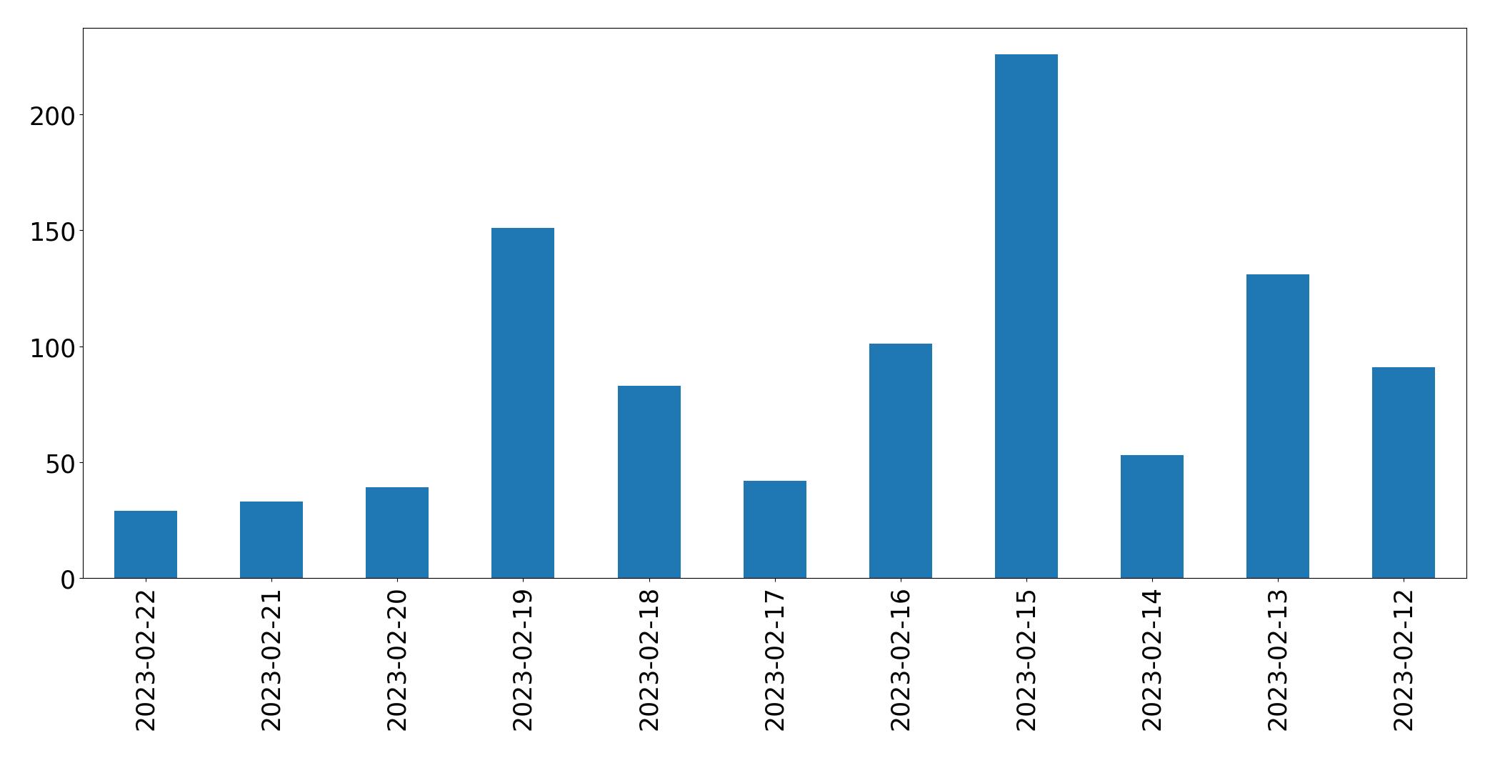 Gráfico de tweets por dia