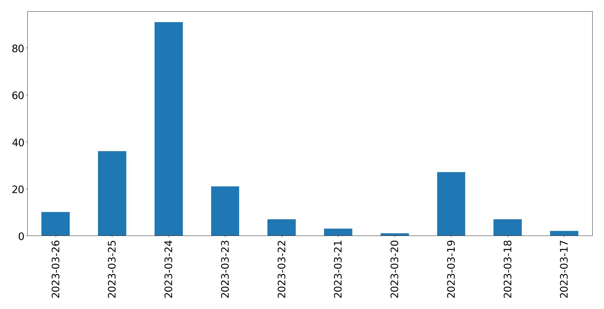 Gráfico de tweets por dia