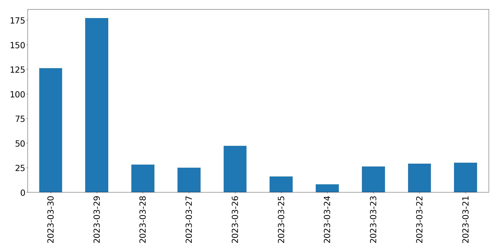 Gunluk tweet grafigi
