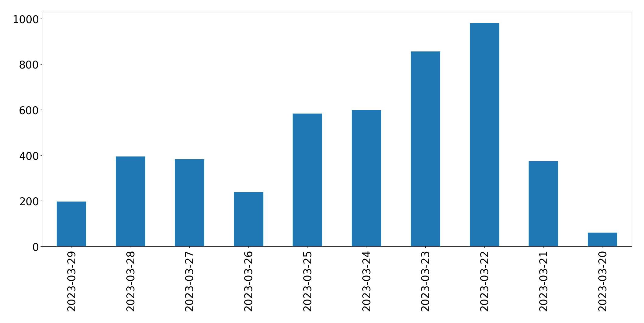 Tweets per day chart
