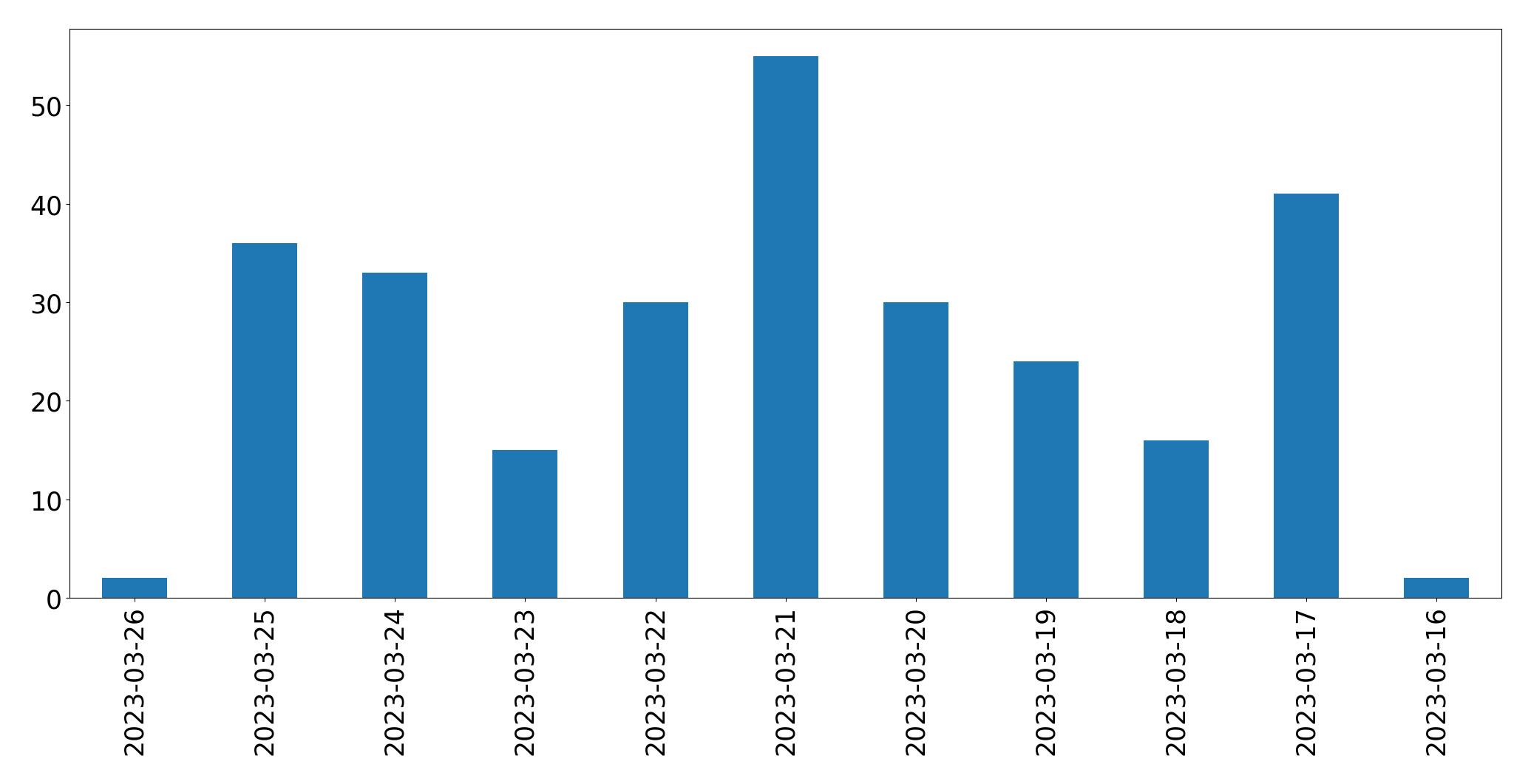 Gunluk tweet grafigi
