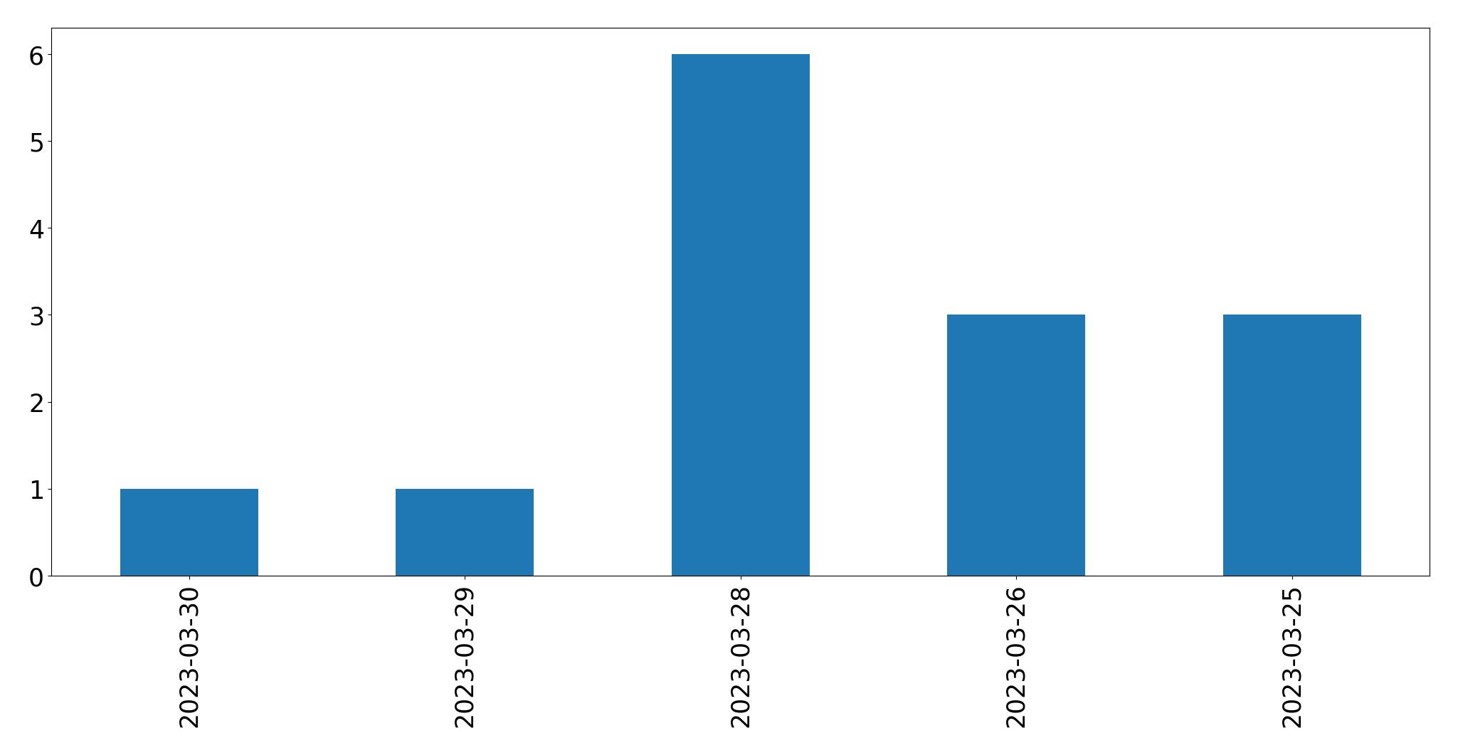 Gráfico de tweets por dia