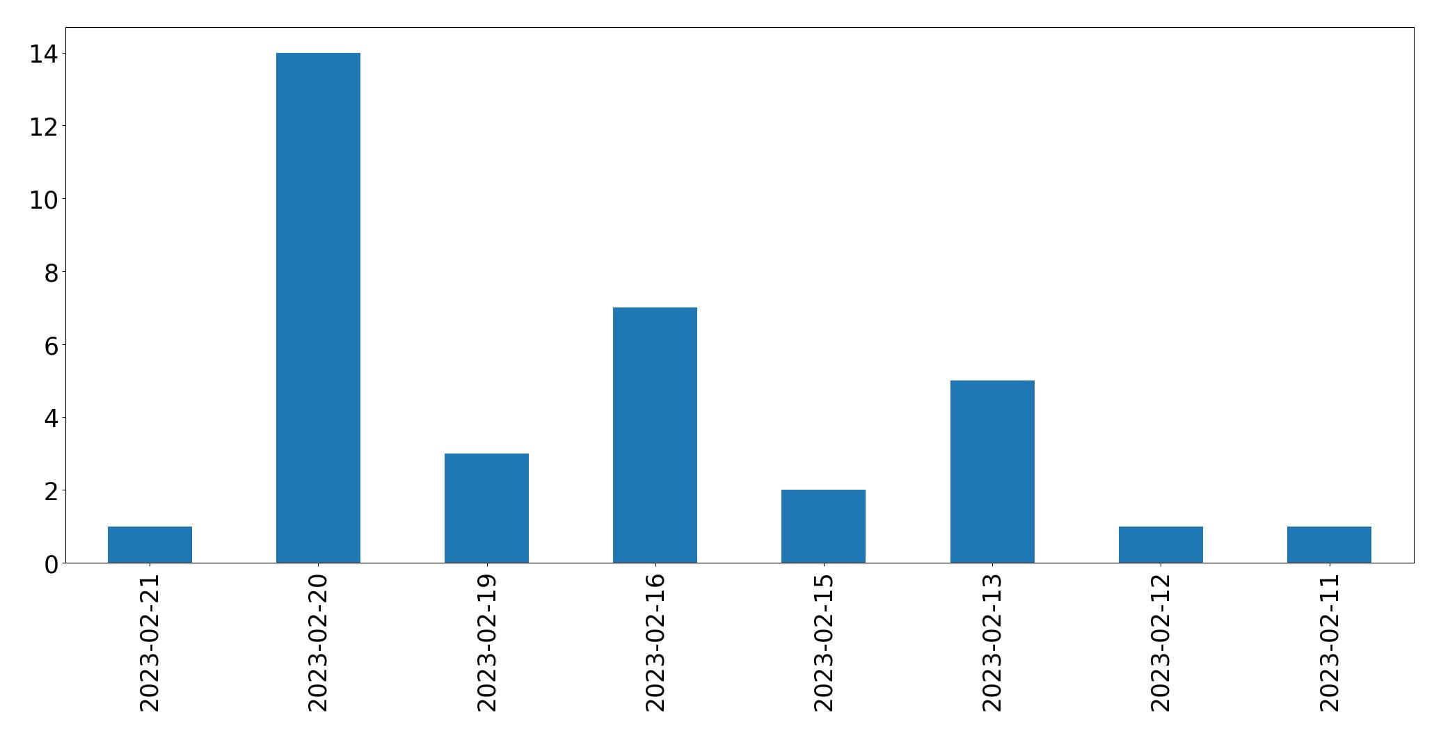 Grafik tweet per hari